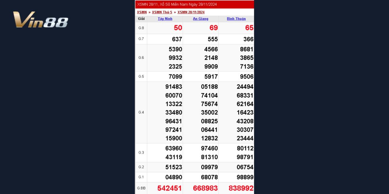 Xem Lại Kết Quả Xổ Số Miền Nam Thứ 5 Ngày 28/11/2024