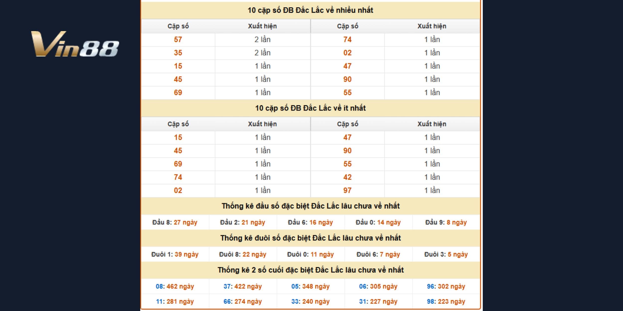 Bảng thống kê đặc biệt đài Đắk Lắk