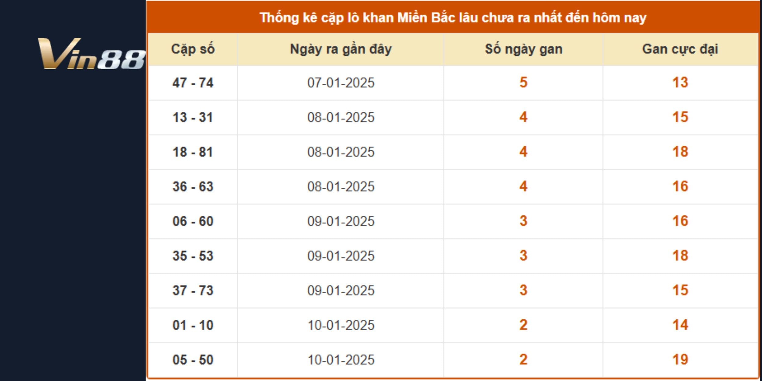 Dự đoán xổ số miền Bắc cho ngày 13/01/2025 từ lô gan