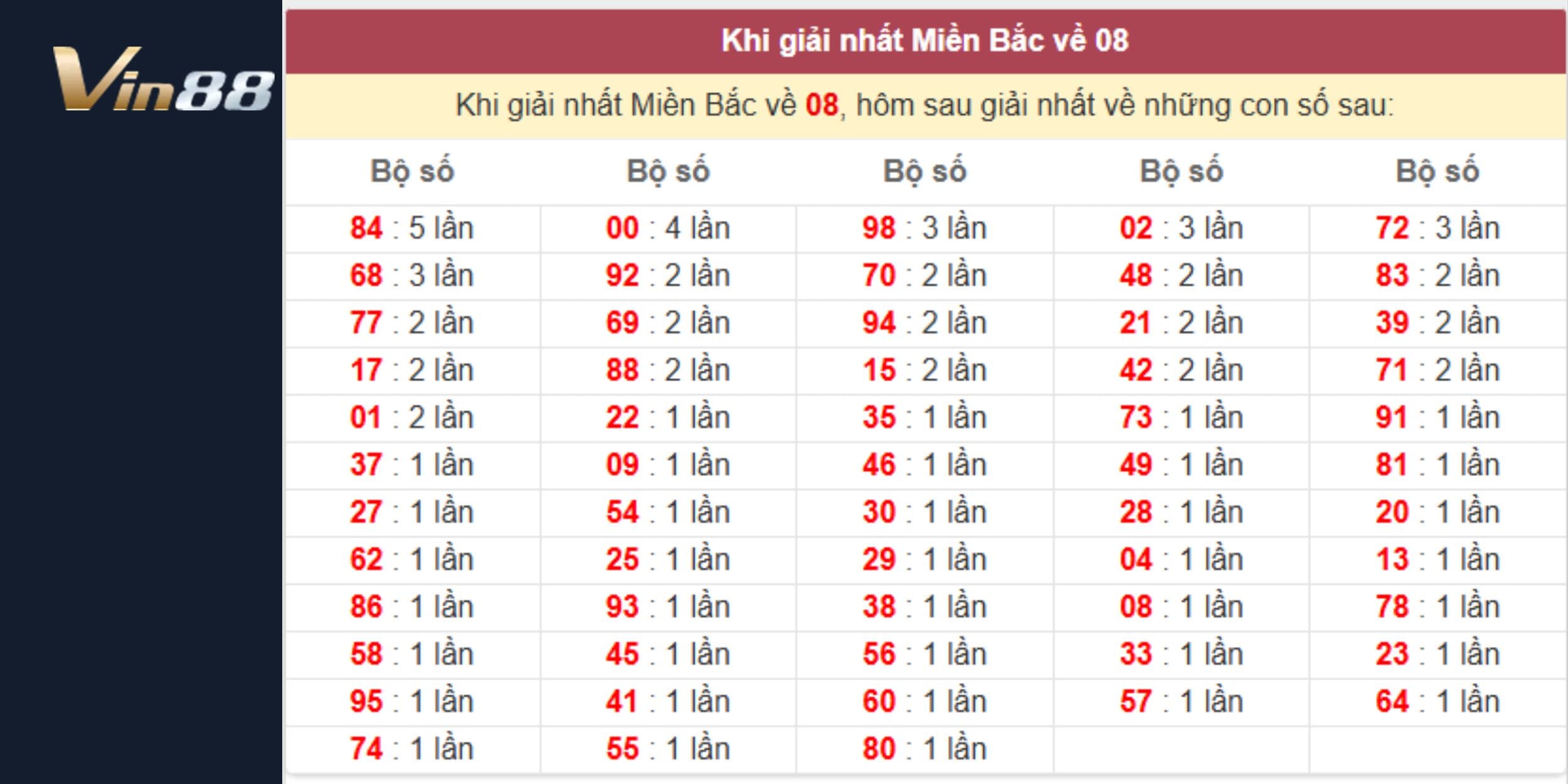 Khi giải nhất về 08 hôm sau đánh con gì? Dự đoán xổ số miền Bắc cho ngày 25/01/2025