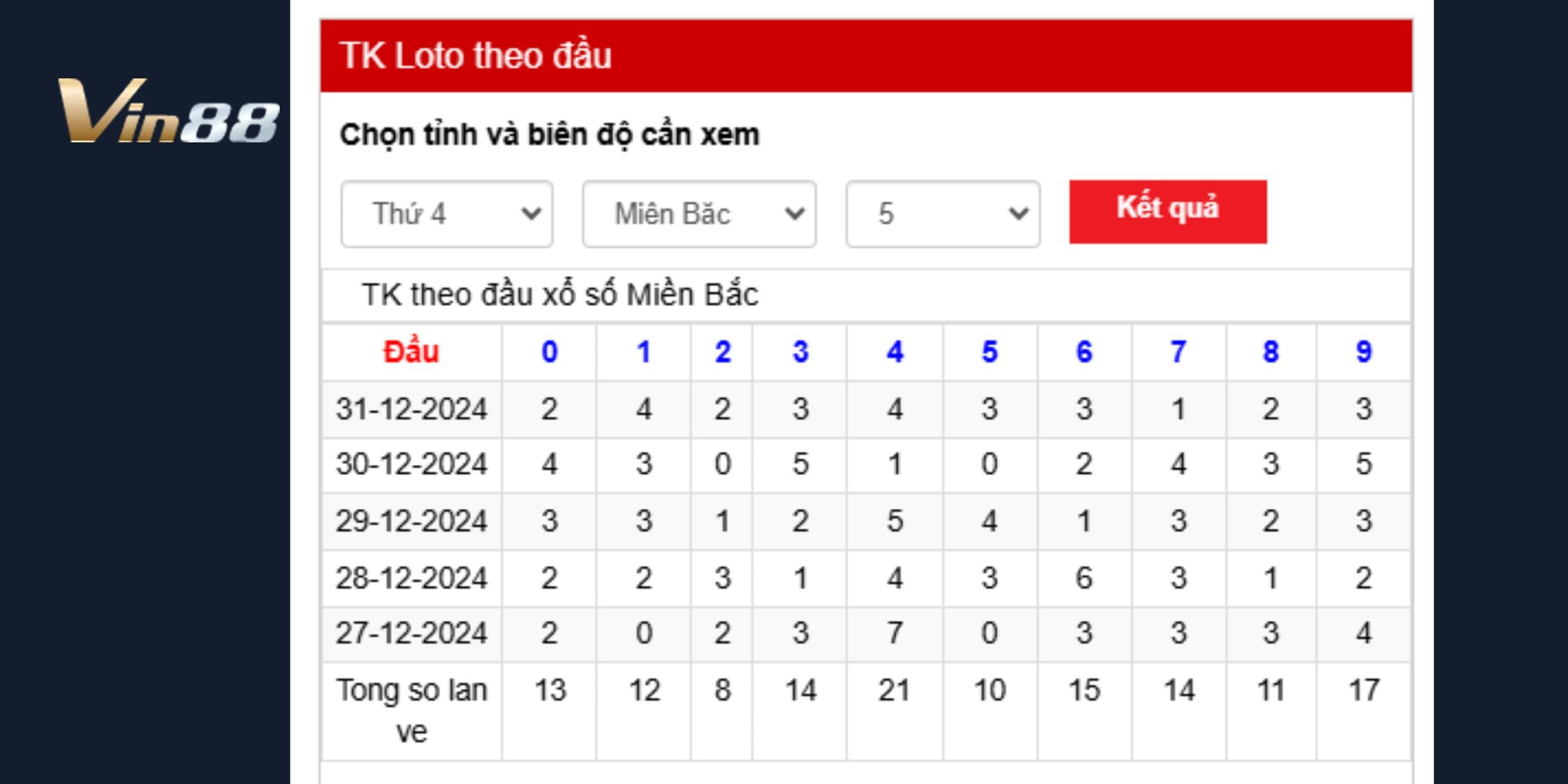 Phân tích thống kê loto theo đầu dự đoán xổ số miền Bắc ngày 01/01/2025