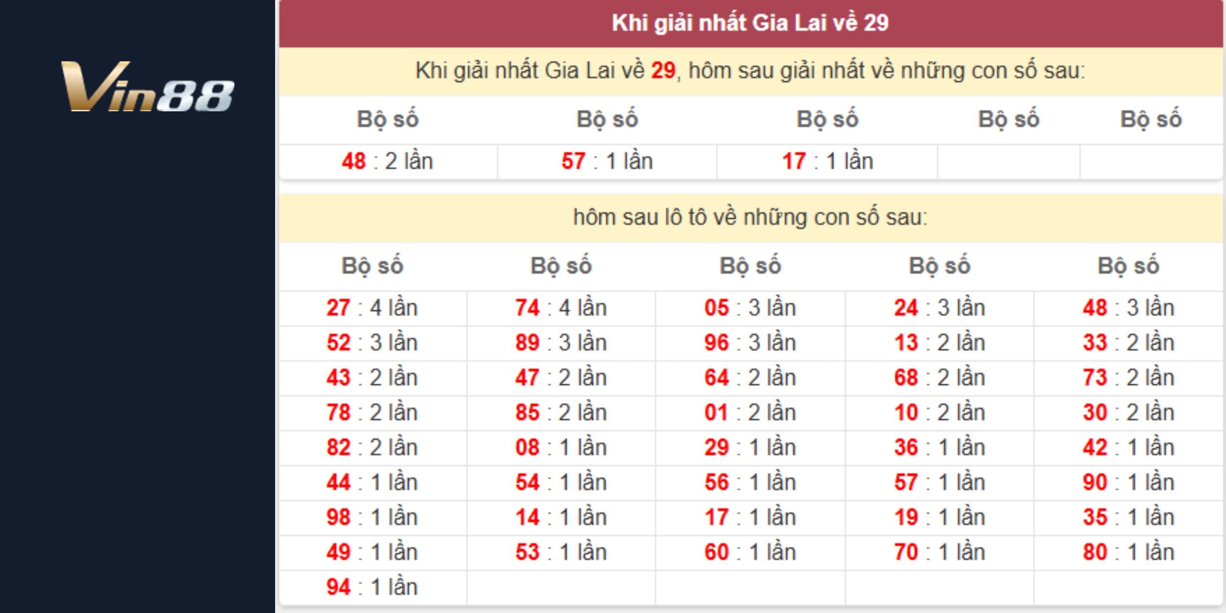 Soi cầu giải nhất về 29 dự đoán xổ số miền Trung đài Gia Lai