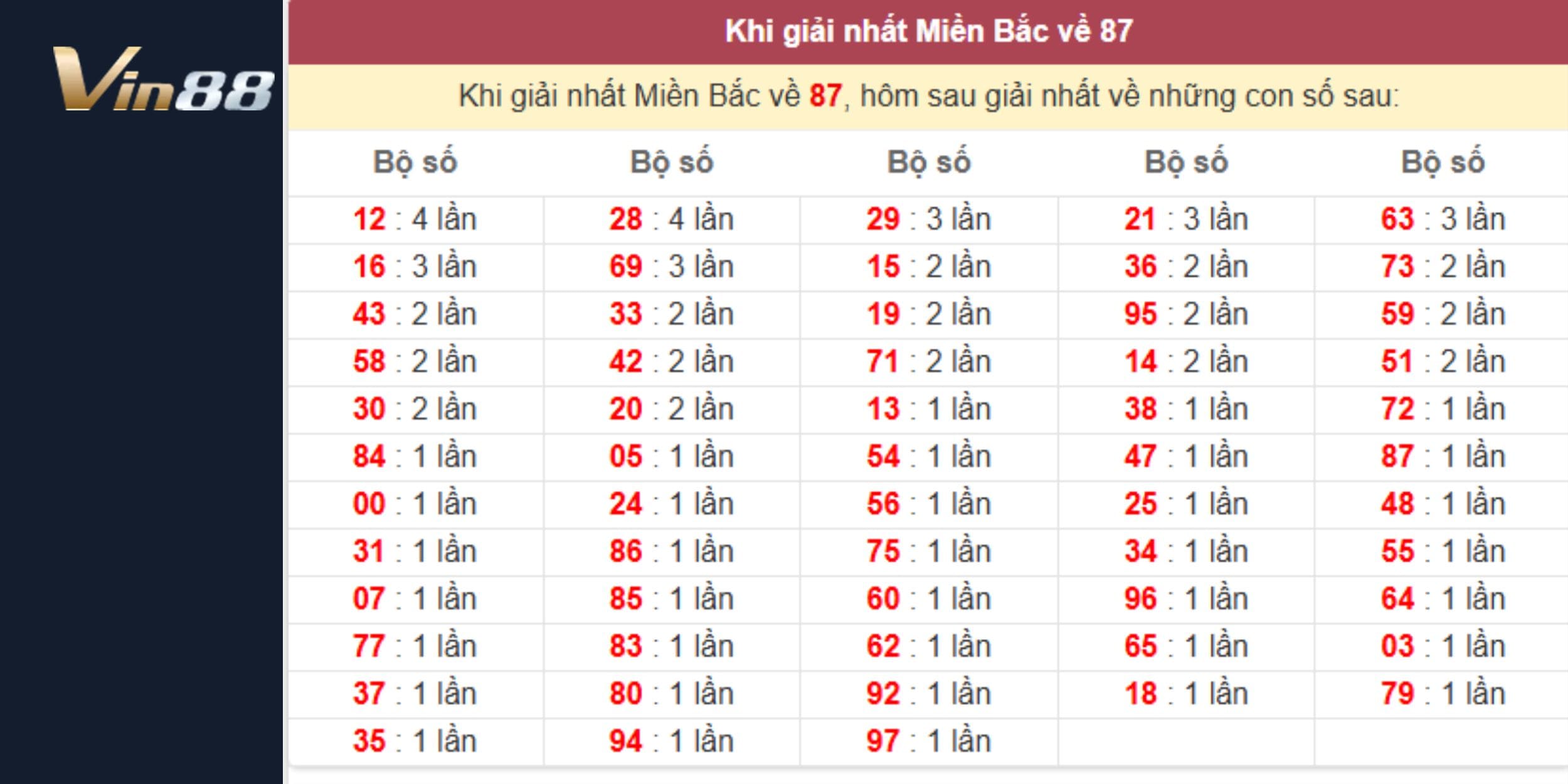 Soi cầu giải nhất về 87 dự đoán xổ số miền Bắc kỳ quay ngày 22/01/2025