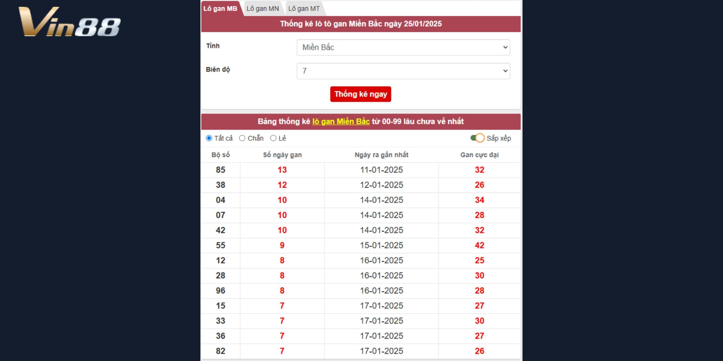 Thống kê lô gan dự đoán xổ số miền Bắc ngày 25/01/2025