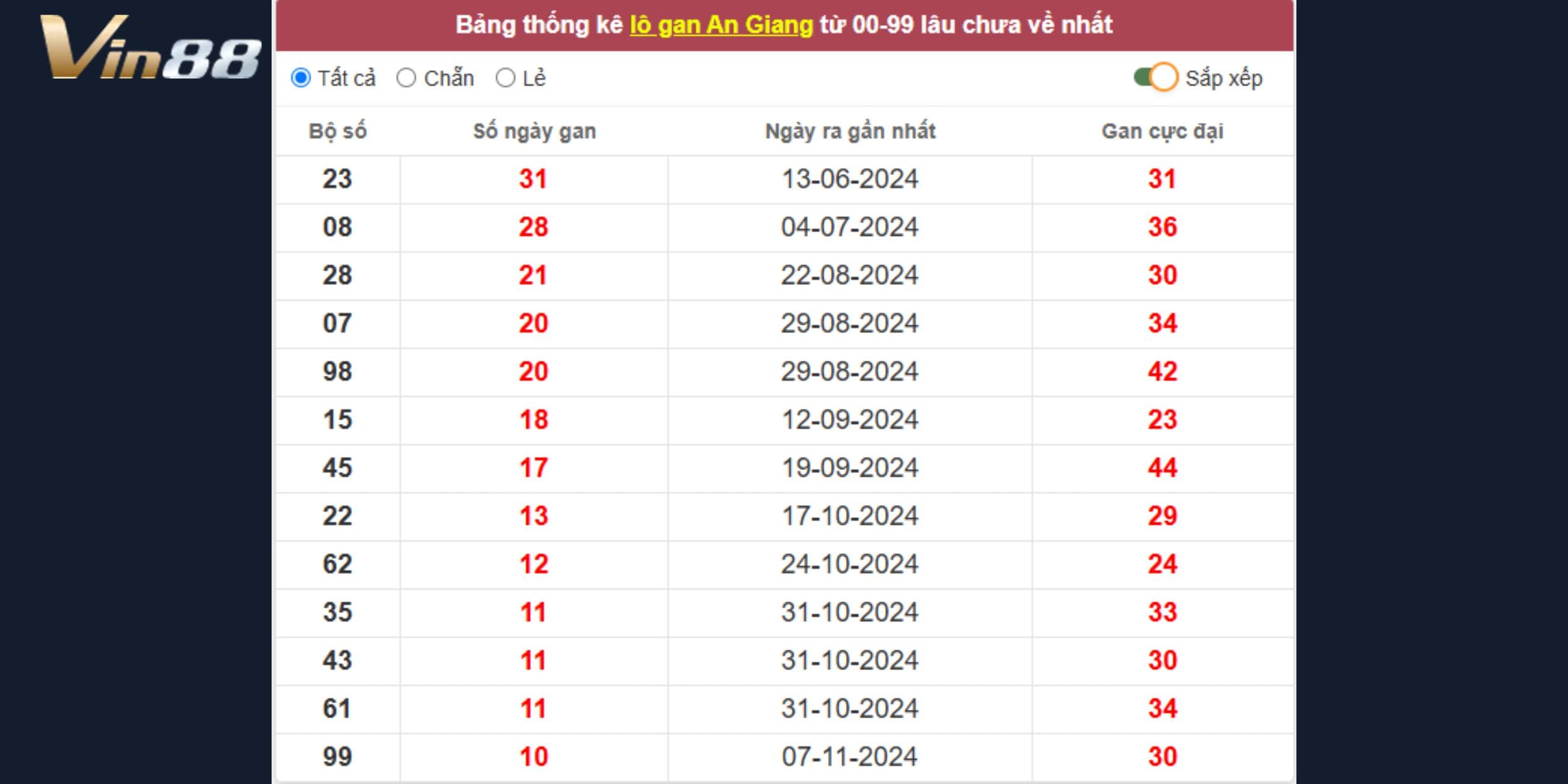 Thống kê lô gan dự đoán xổ số miền Nam ngày 23/01/2025 đài An Giang