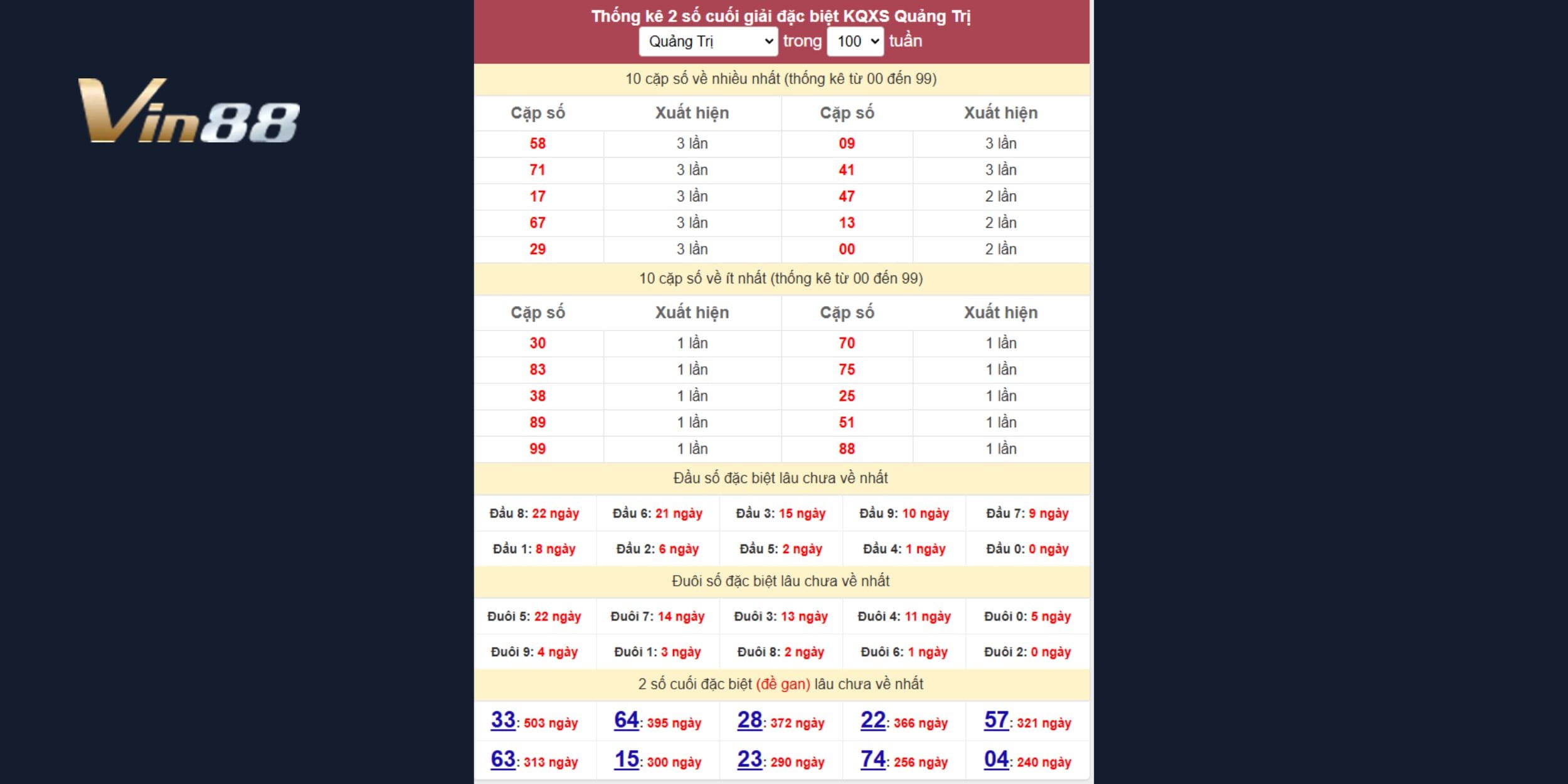 Bảng thống kê 2 số cuối đặc biệt đài Quảng Trị mới nhất ngày 27/02/2025