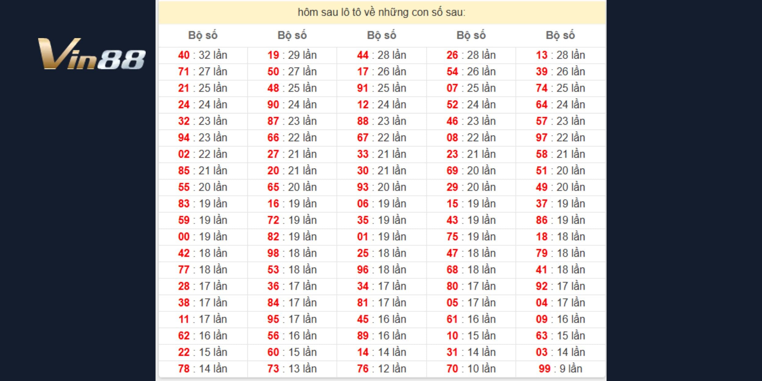 Bảng thống kê khi giải nhất về 26 hôm sau có loto gì?