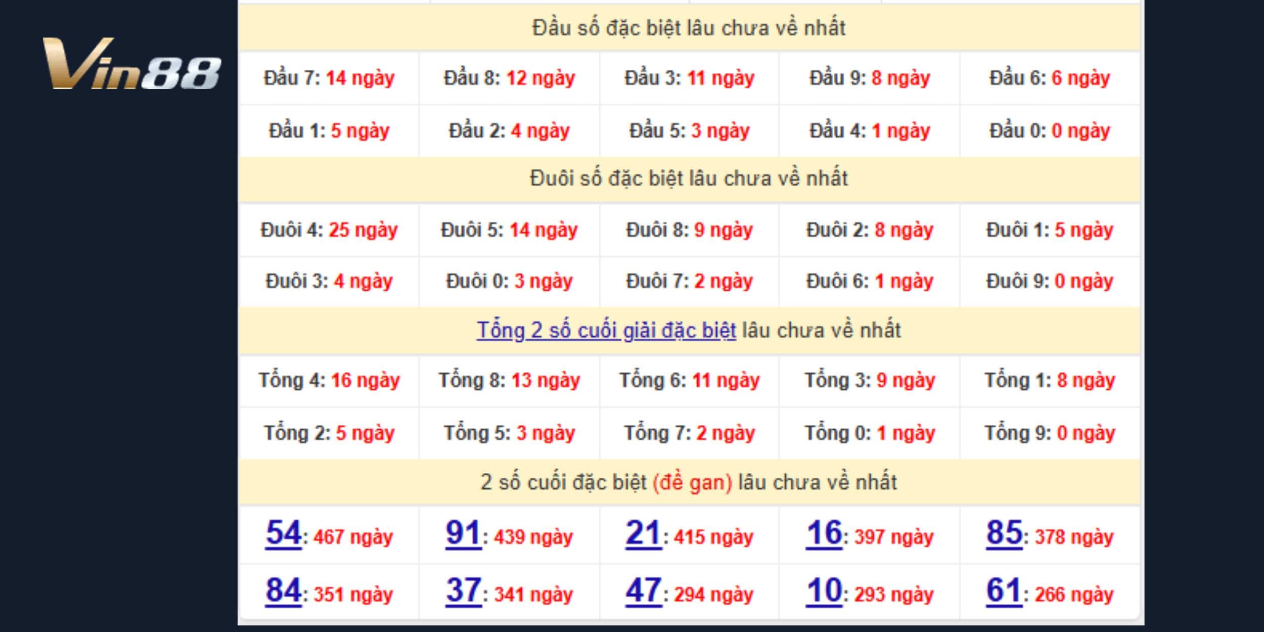 Thống kê chi tiết hai số cuối giải đặc biệt xổ số miền Bắc