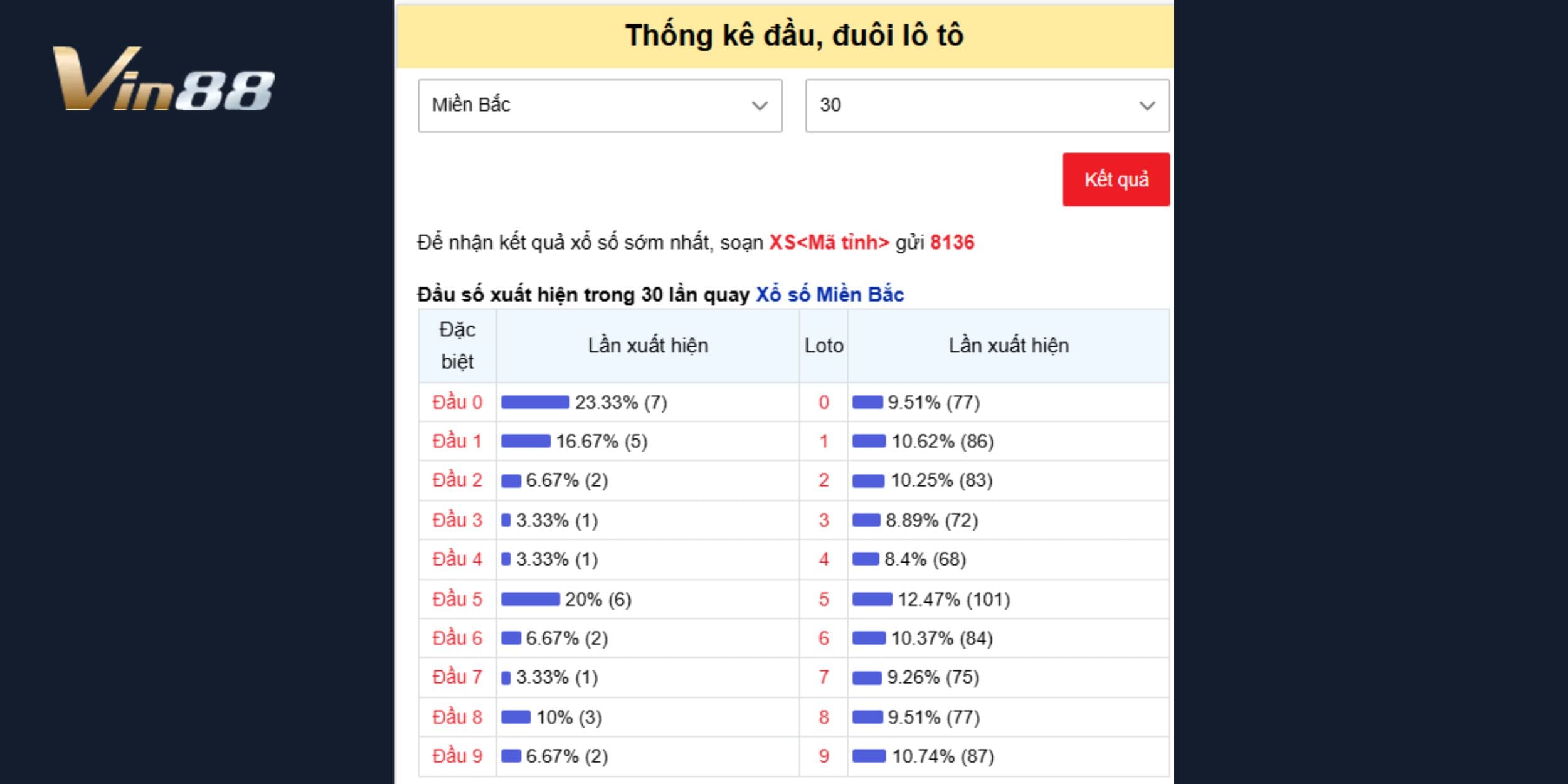 Thống kê đầu đuôi loto dự đoán xổ số miền Bắc ngày 05/02/2025
