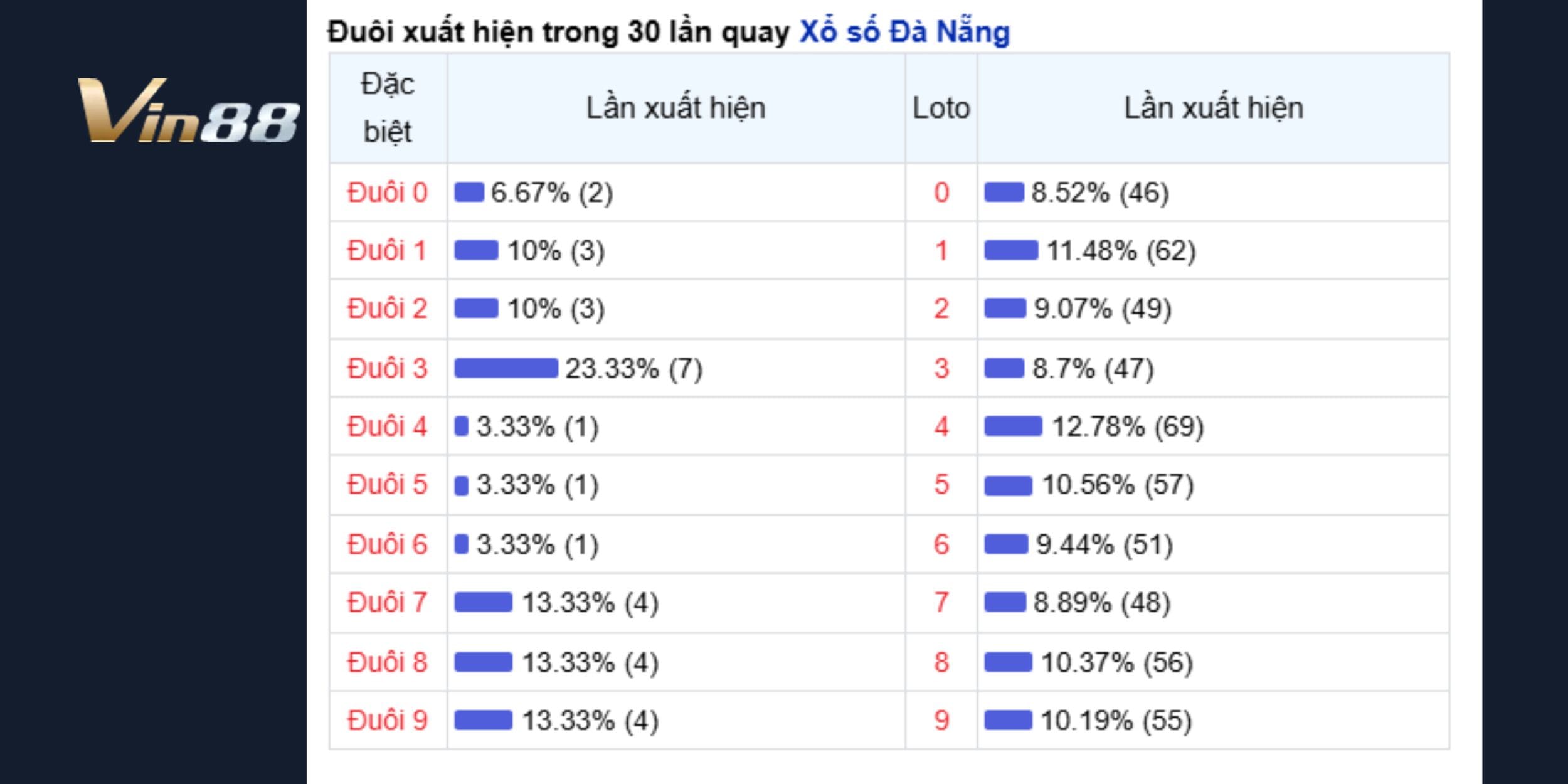 Thống kê đuôi loto dự đoán xổ số miền Trung ngày 05/02/2025 đài Đà Nẵng