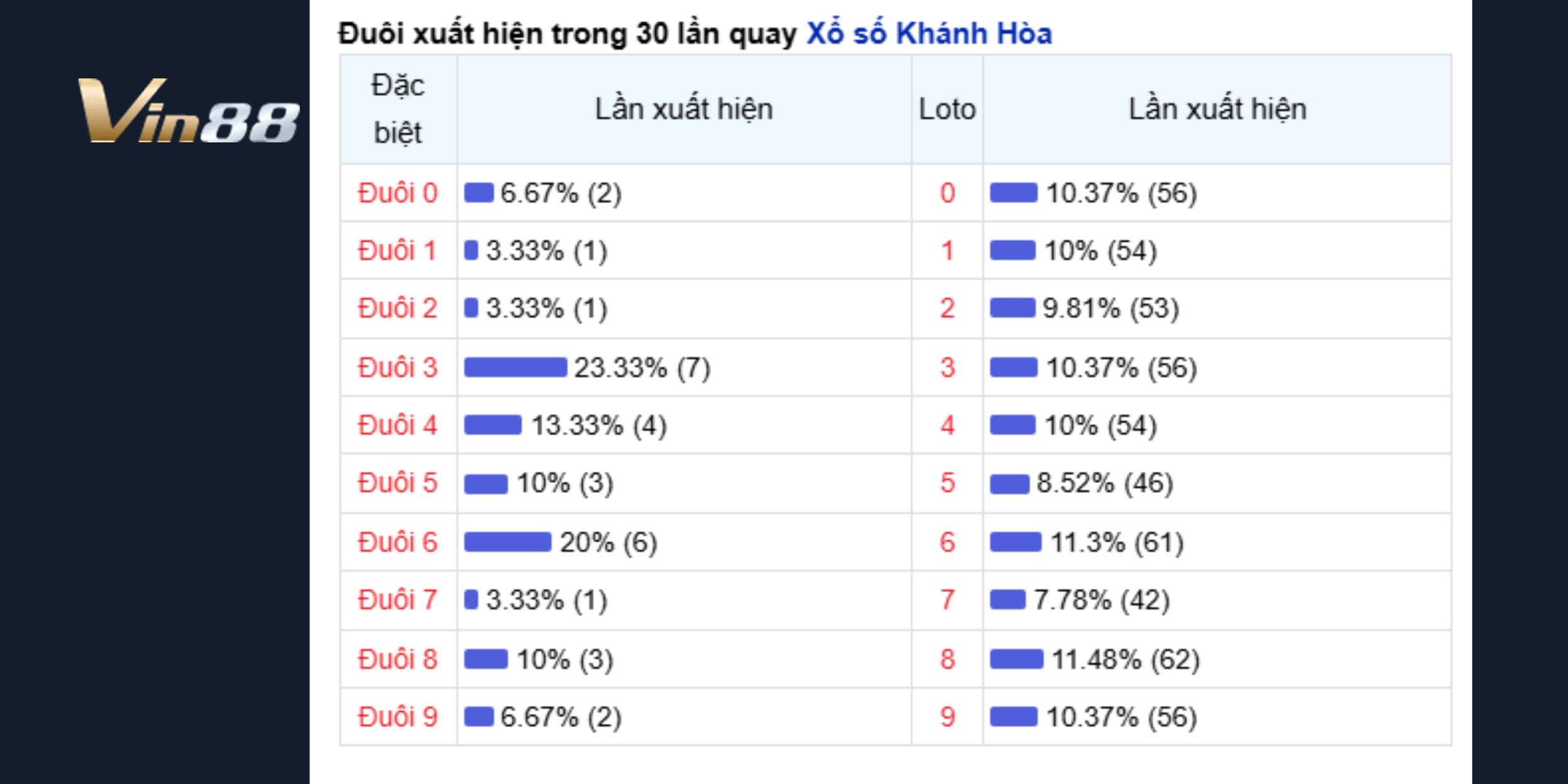 Thống kê đuôi loto dự đoán xổ số miền Trung ngày 05/02/2025 đài Khánh Hòa