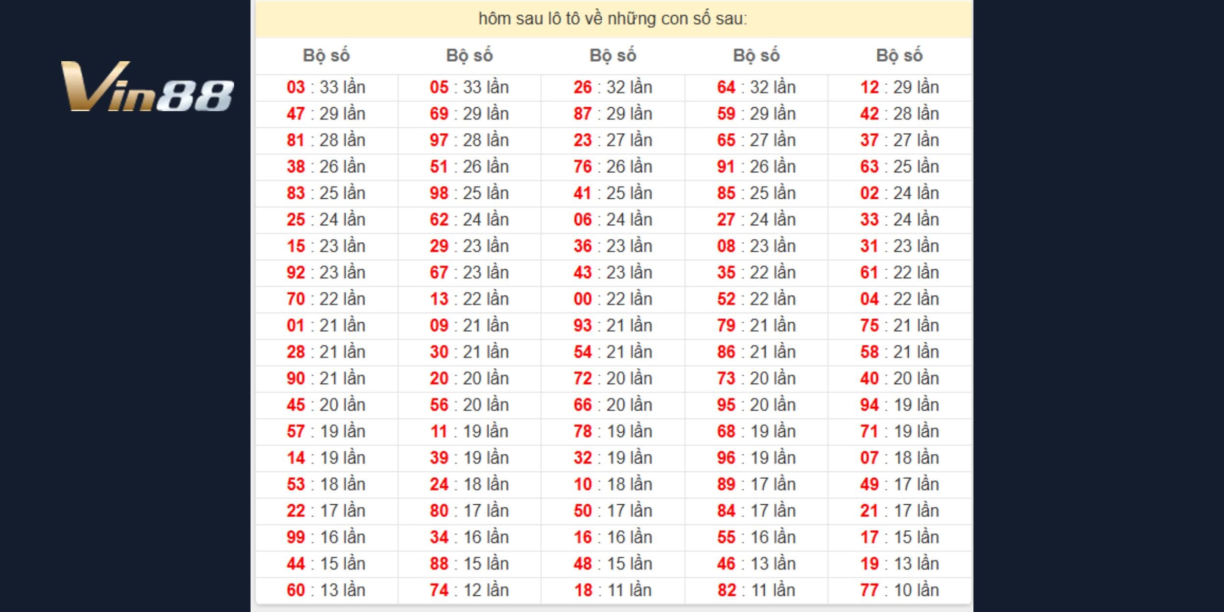 Thống kê khi giải nhất về 20 hôm sau có loto gì?