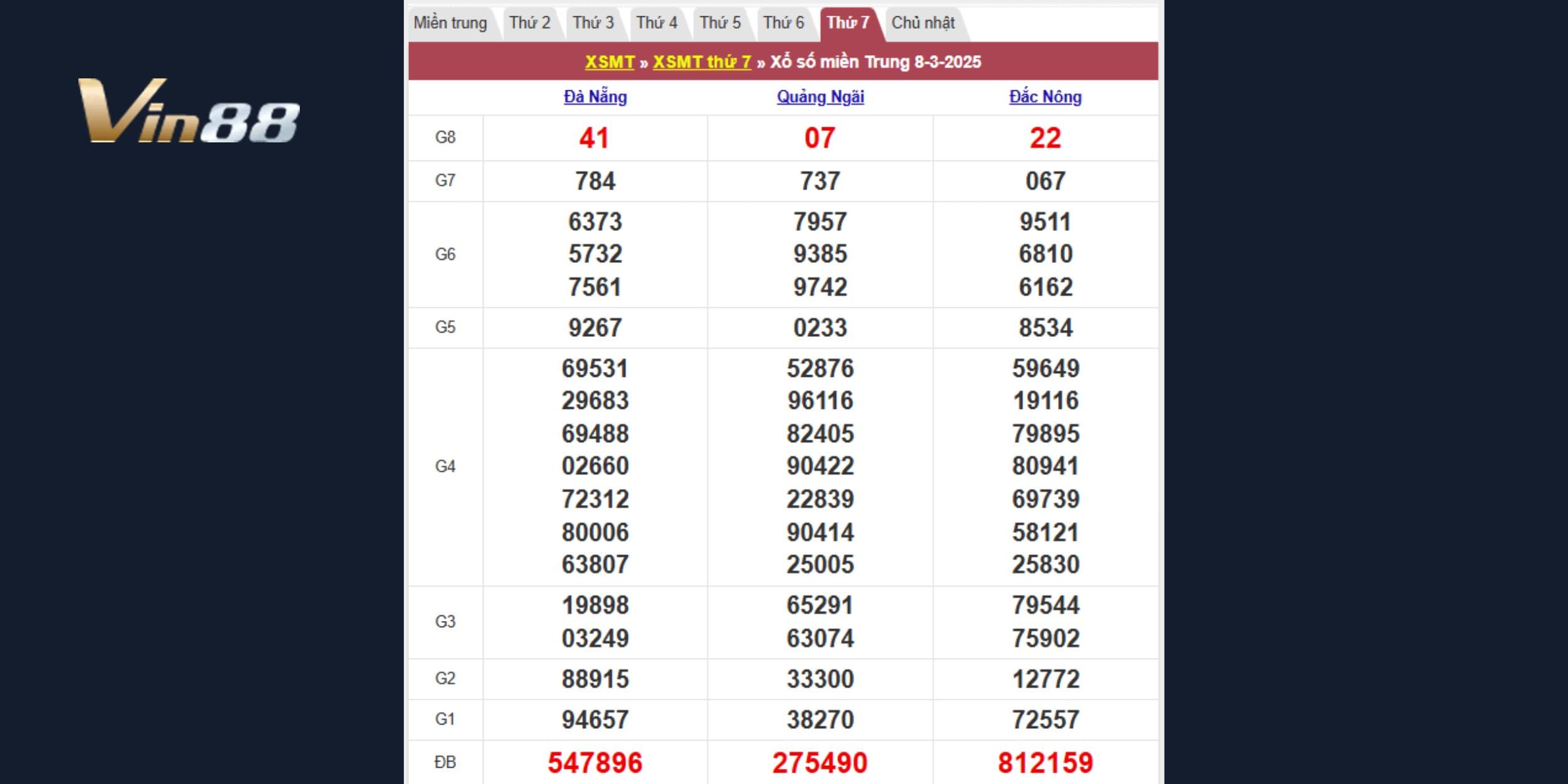 Bảng kết quả xổ số miền Trung thứ 7 ngày 08/03/2025