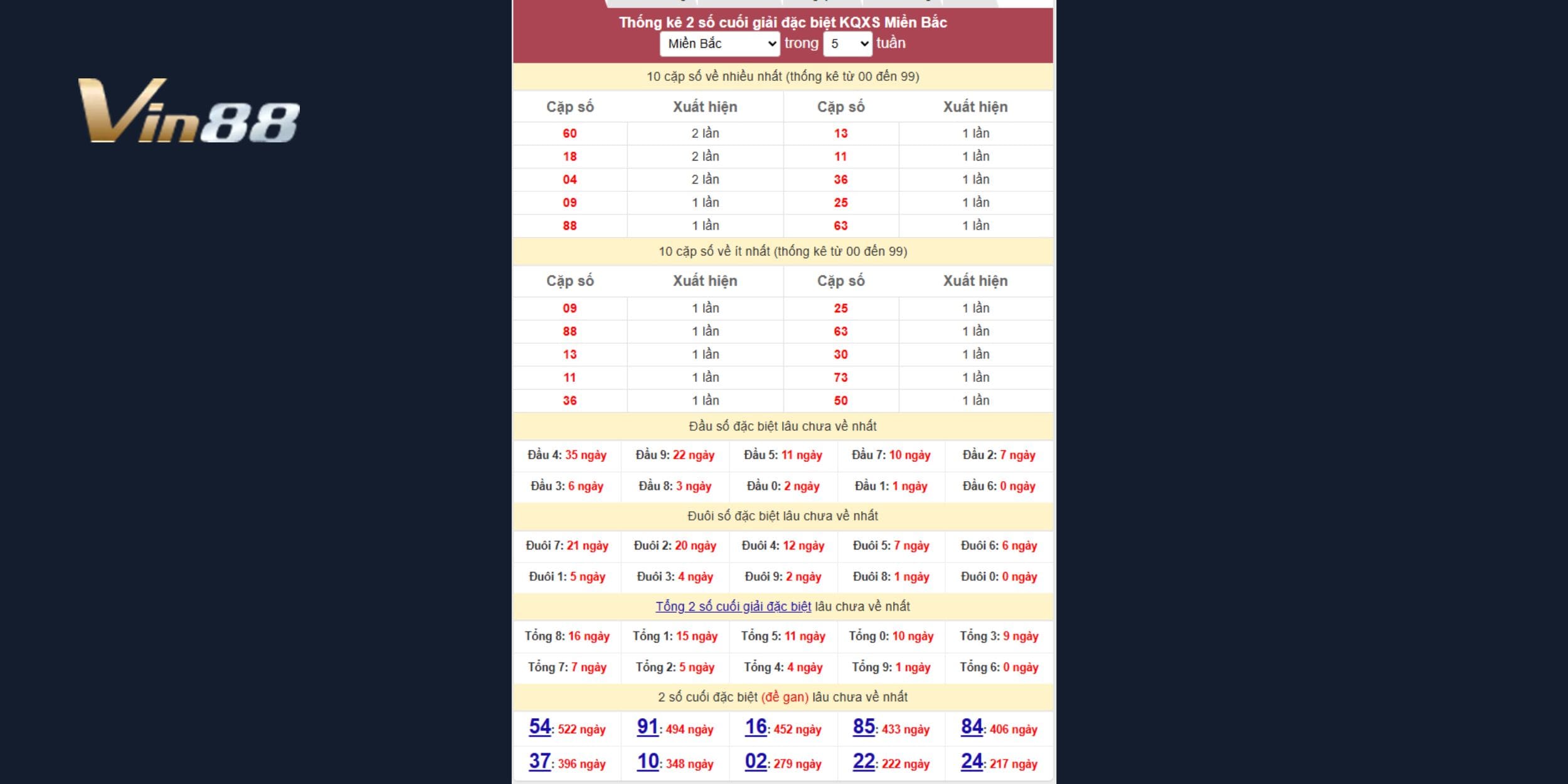 Bảng thống kê 2 số cuối đặc biệt xổ số miền Bắc mới nhất ngày 27/03/2025
