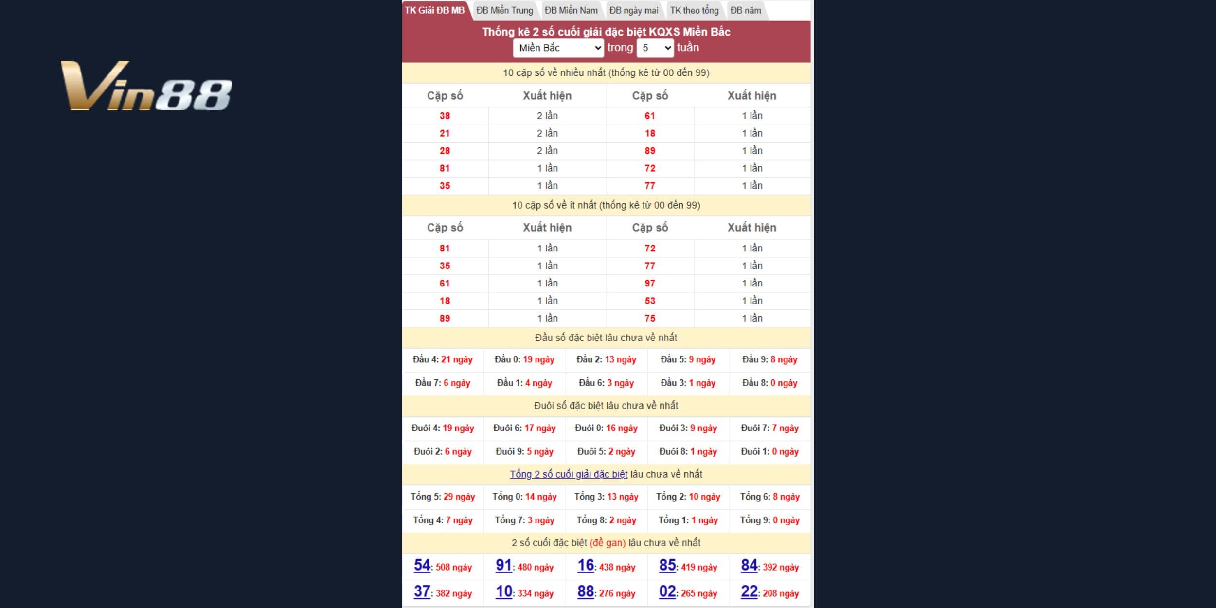 Bảng thống kê 2 số giải đặc biệt xổ số miền Bắc mới nhất ngày 16/03/2025