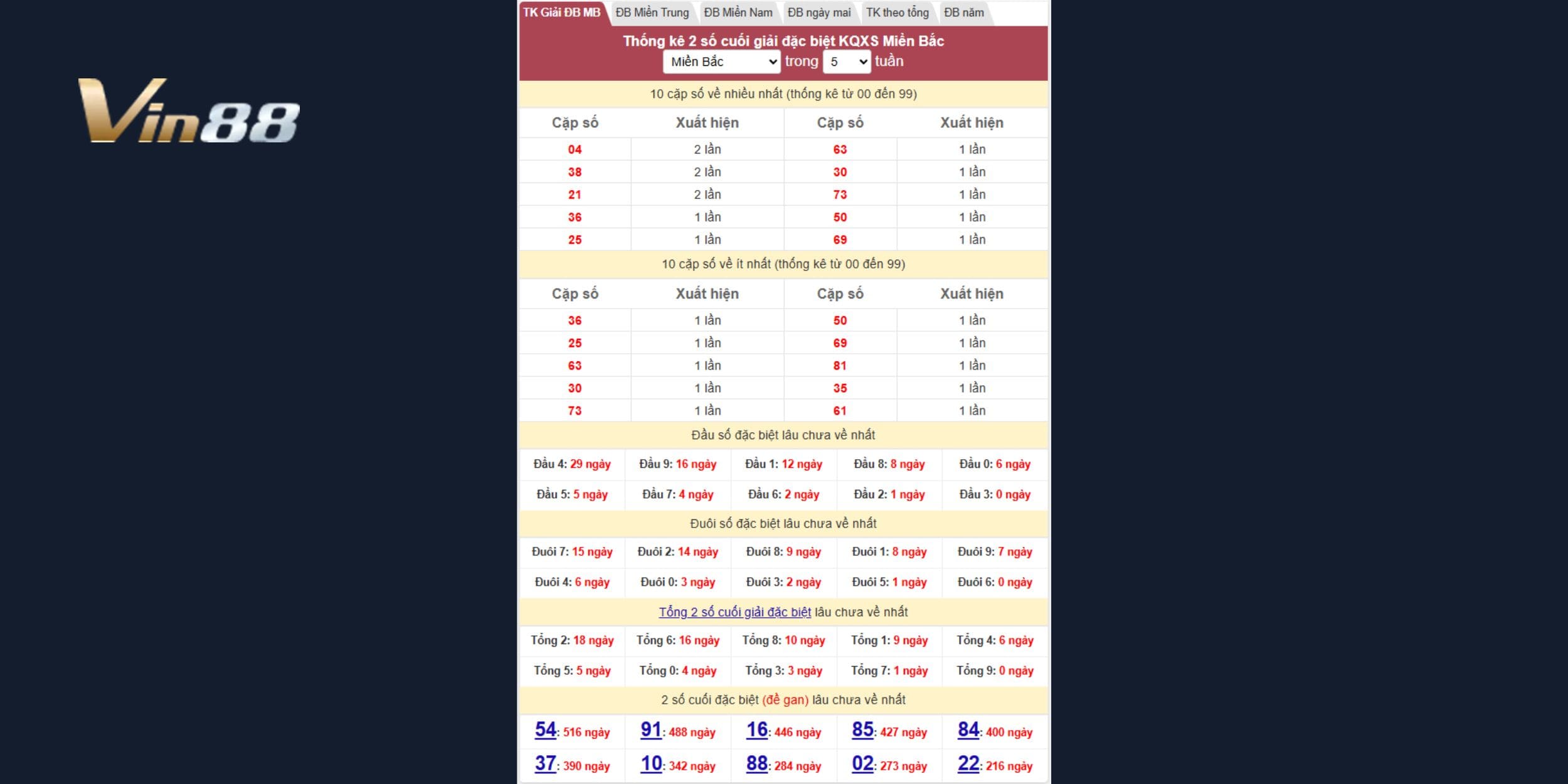 Bảng thống kê giải đặc biệt mới nhất của xổ số miền Bắc ngày 21/03/2025