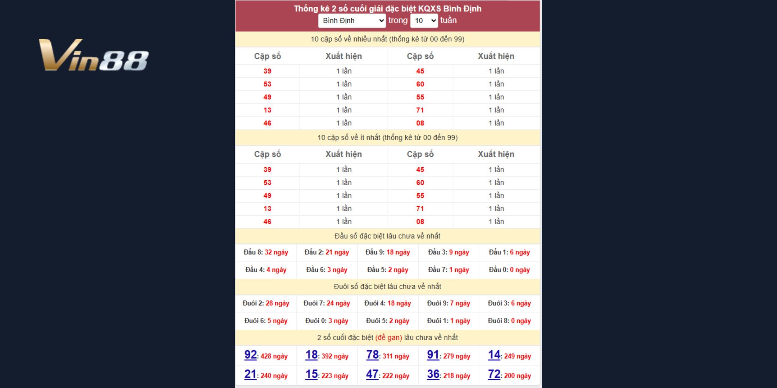 Bảng thống kê giải đặc biệt xổ số Bình Định mới nhất ngày 19/03/2025