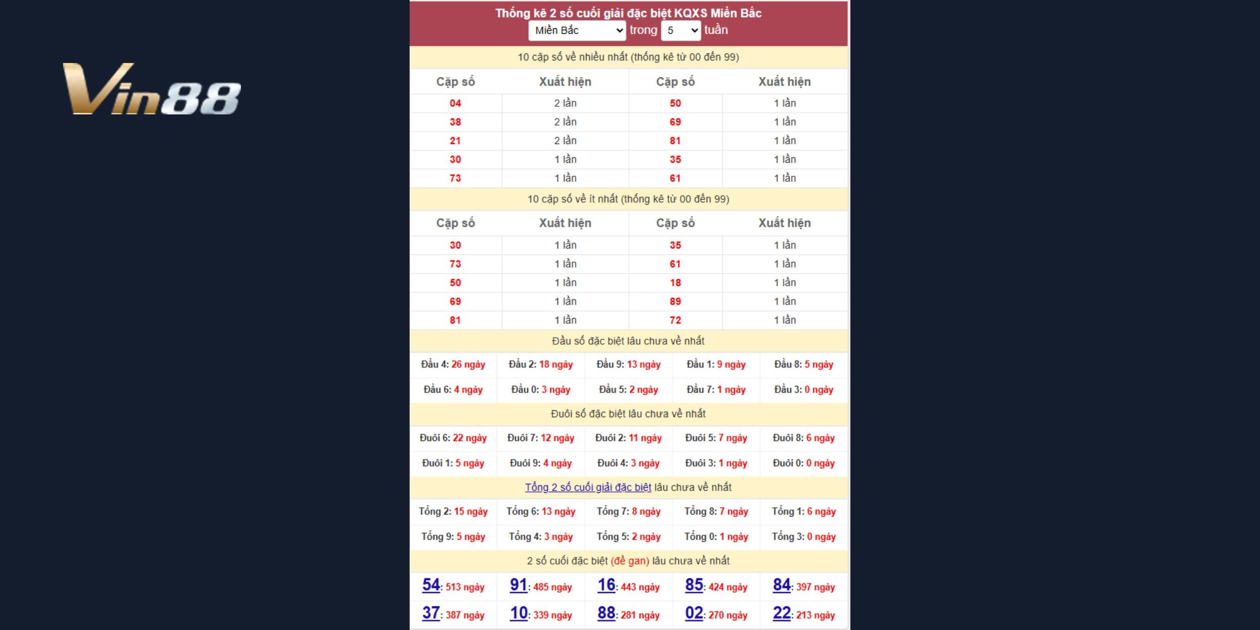 Bảng thống kê giải đặc biệt xổ số miền Bắc mới nhất ngày 18/03/2025