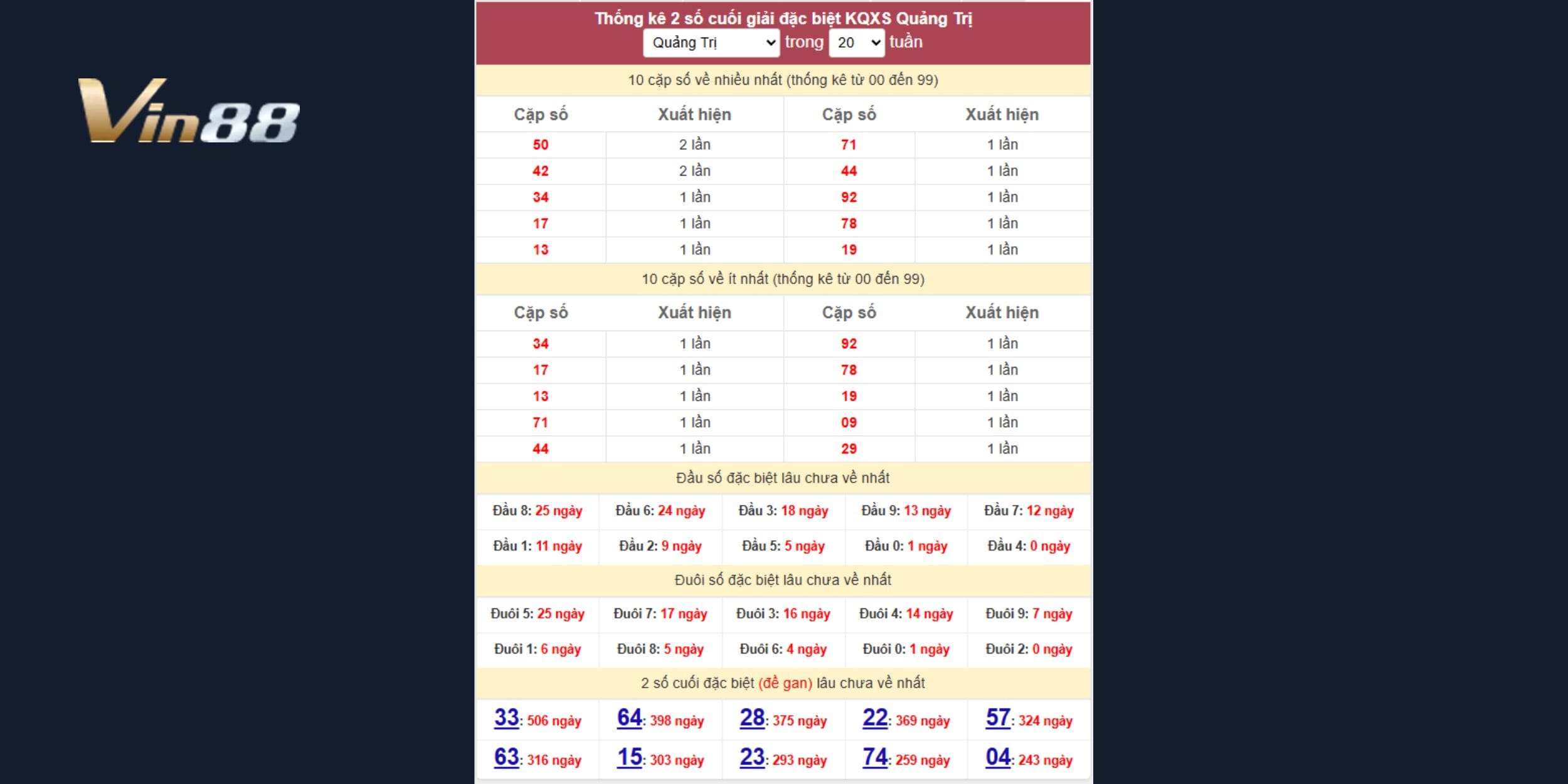 Bảng thống kê giải đặc biệt xổ số Bình Định mới nhất ngày 19/03/2025