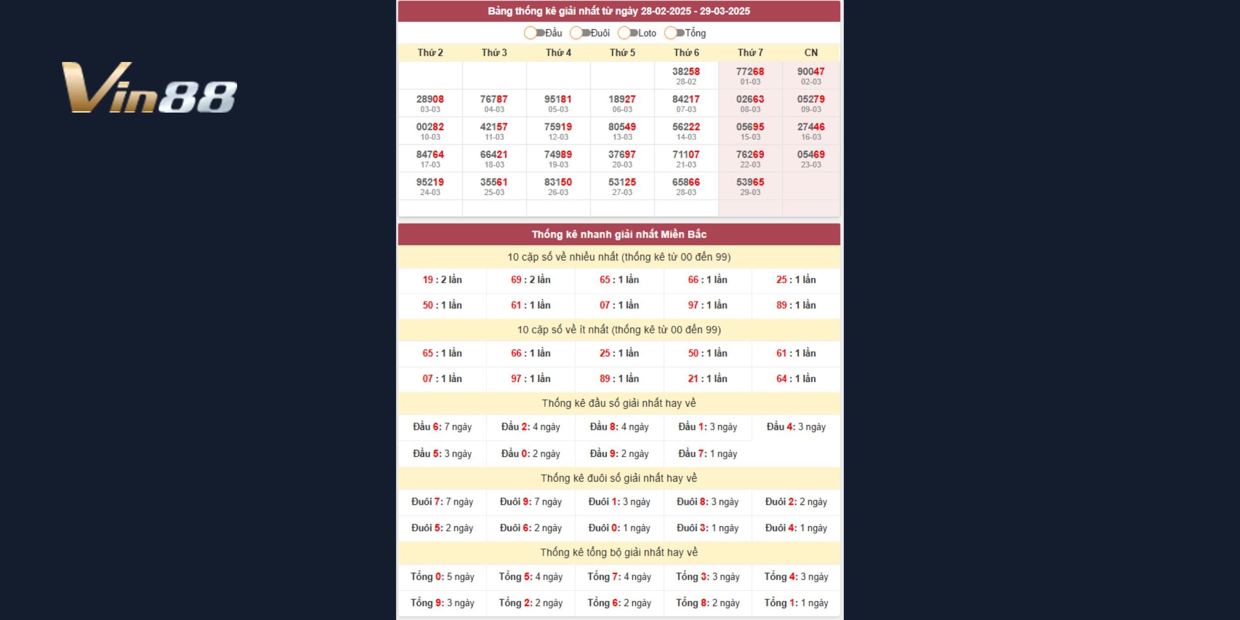 Bảng thống kê giải nhất xổ số miền Bắc tính đến ngày 29/03/2025