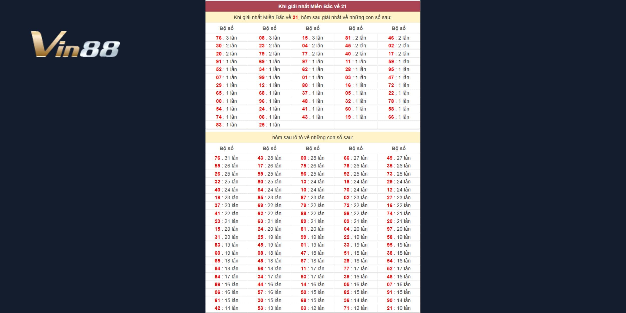 Bảng thống kê khi giải nhất về 21 xổ số miền Bắc mới nhất ngày 18/03/2025