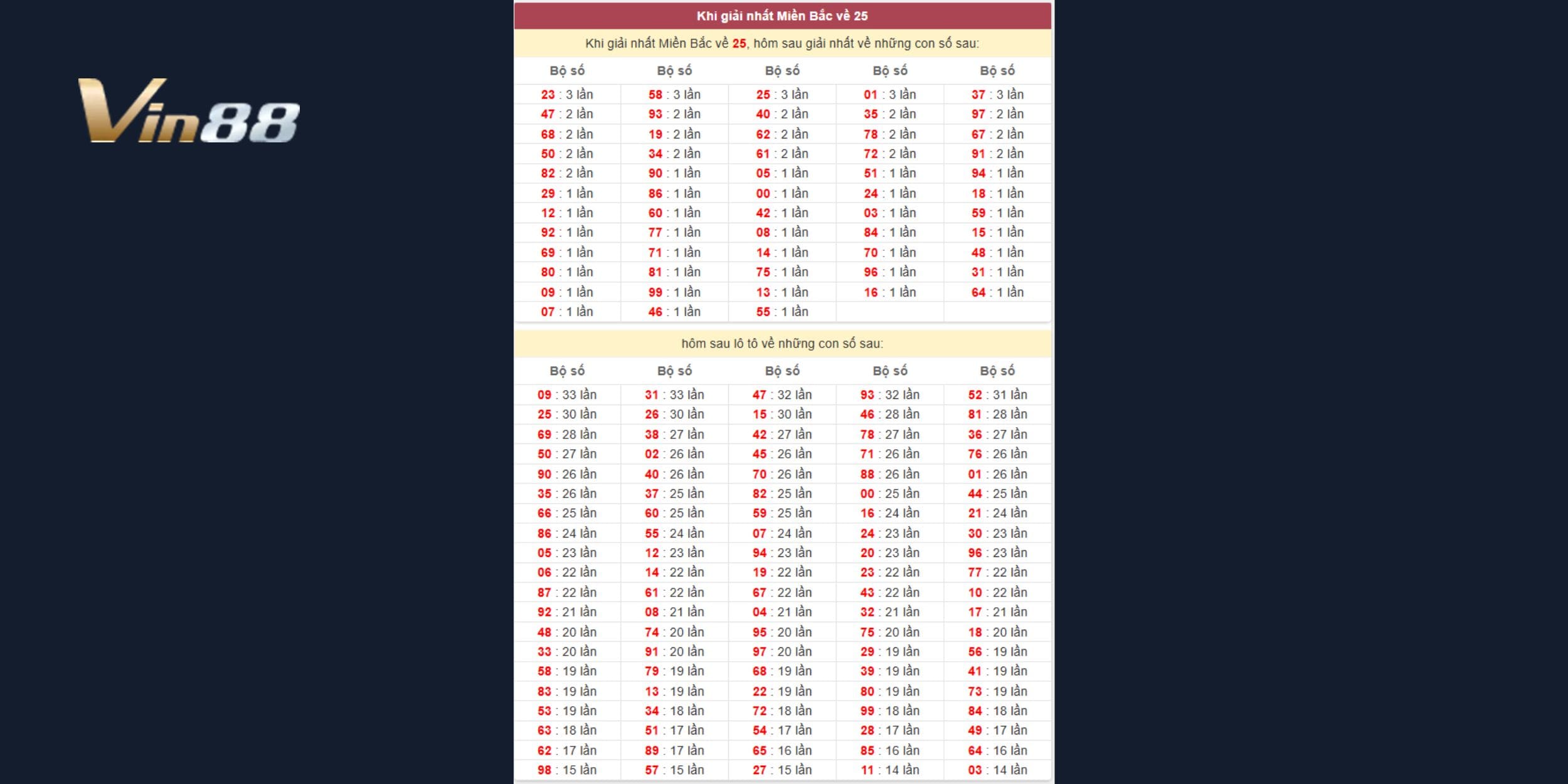 Bảng thống kê khi giải nhất về 25 xổ số miền Bắc mới nhất ngày 27/03/2025