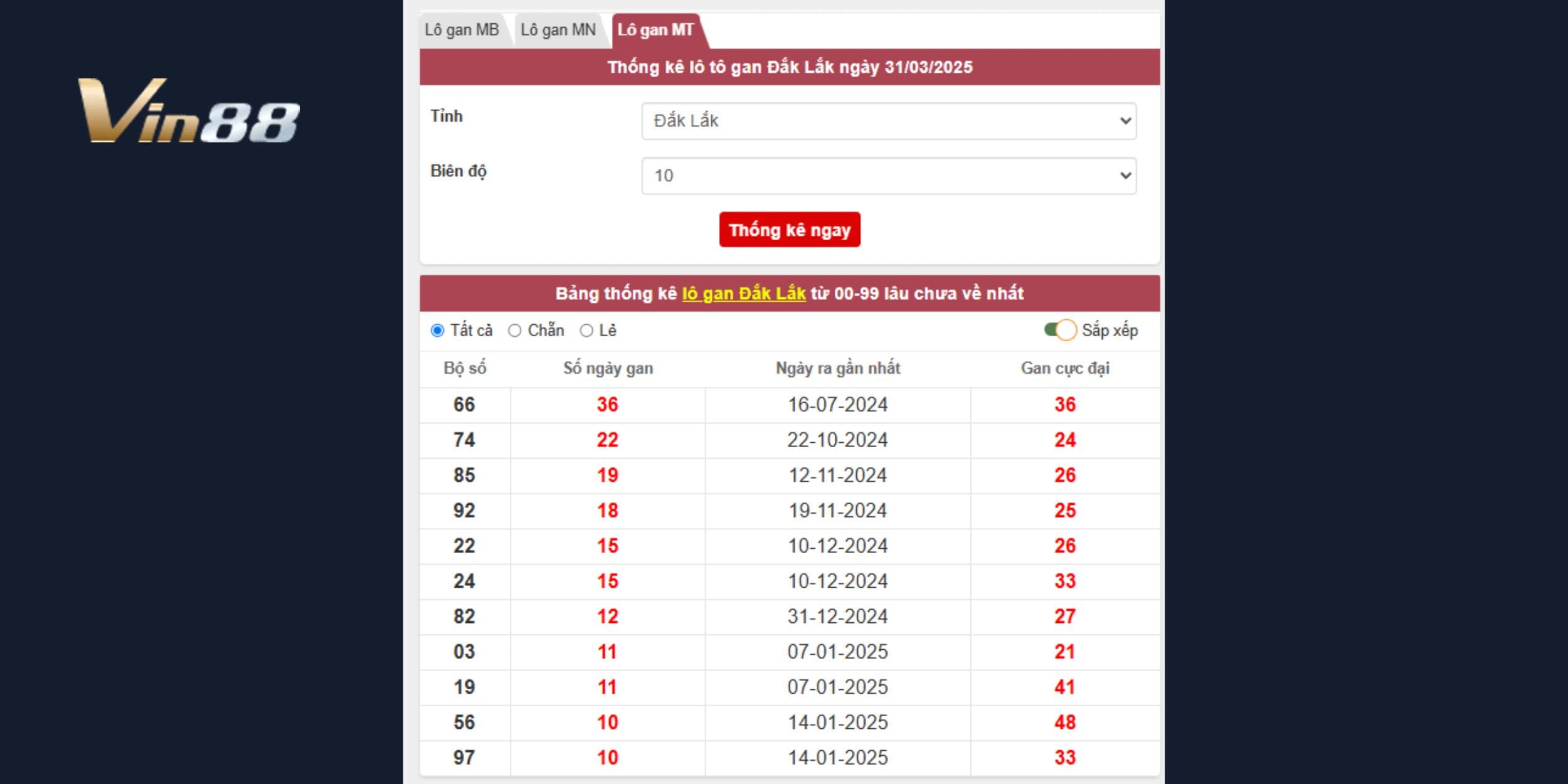 Bảng thống kê lô gan Đắk Lắk mới nhất ngày 31/03/2025
