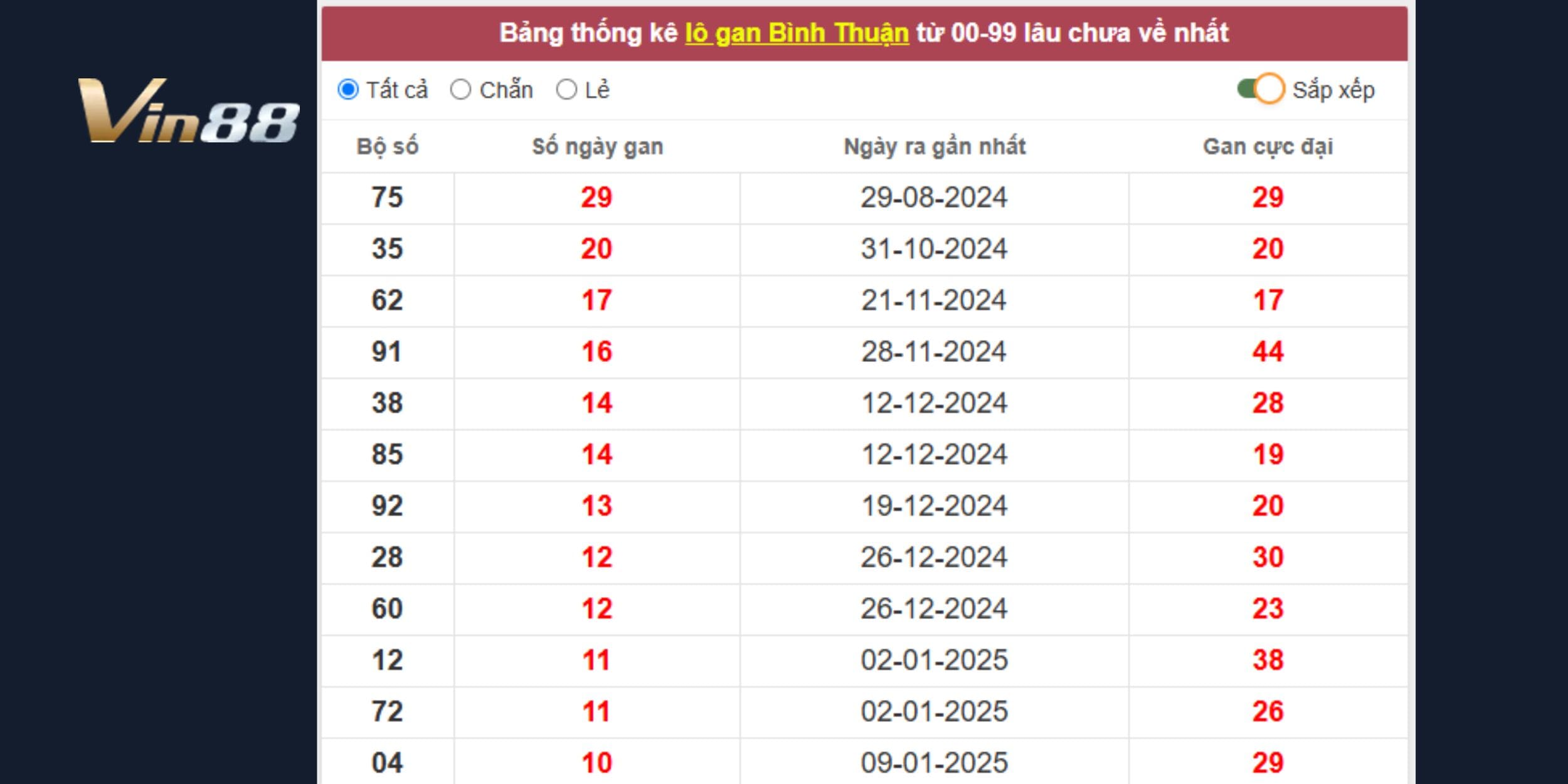 Bảng thống kê lô gan mới nhất của xổ số Bình Thuận ngày 26/03/2025