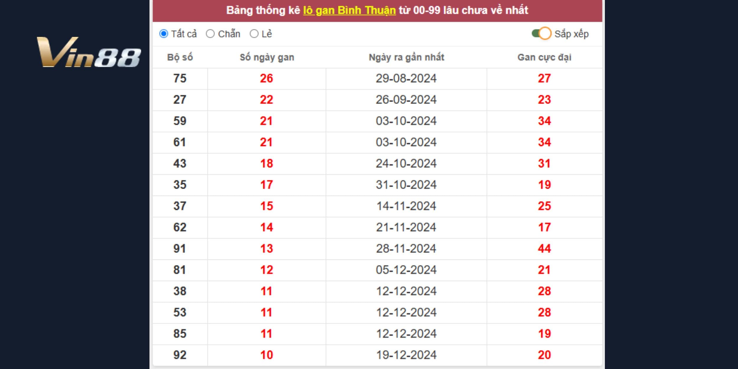 Bảng thống kê lô gan xổ số Bình Thuận mới nhất ngày 05/03/2025