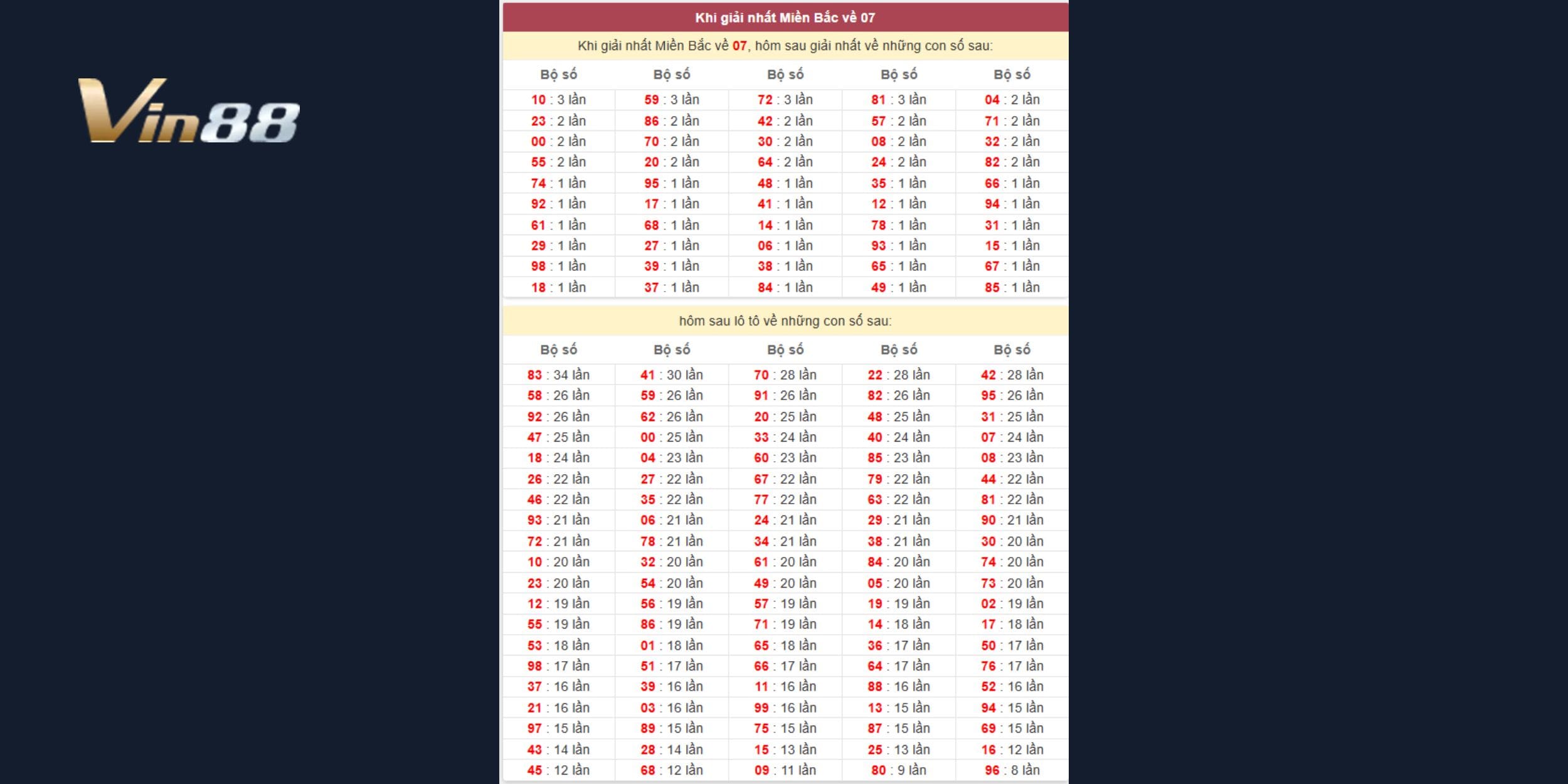 Bảng thống kê xổ số miền Bắc khi giải nhất về 07 mới nhất ngày 21/03/2025