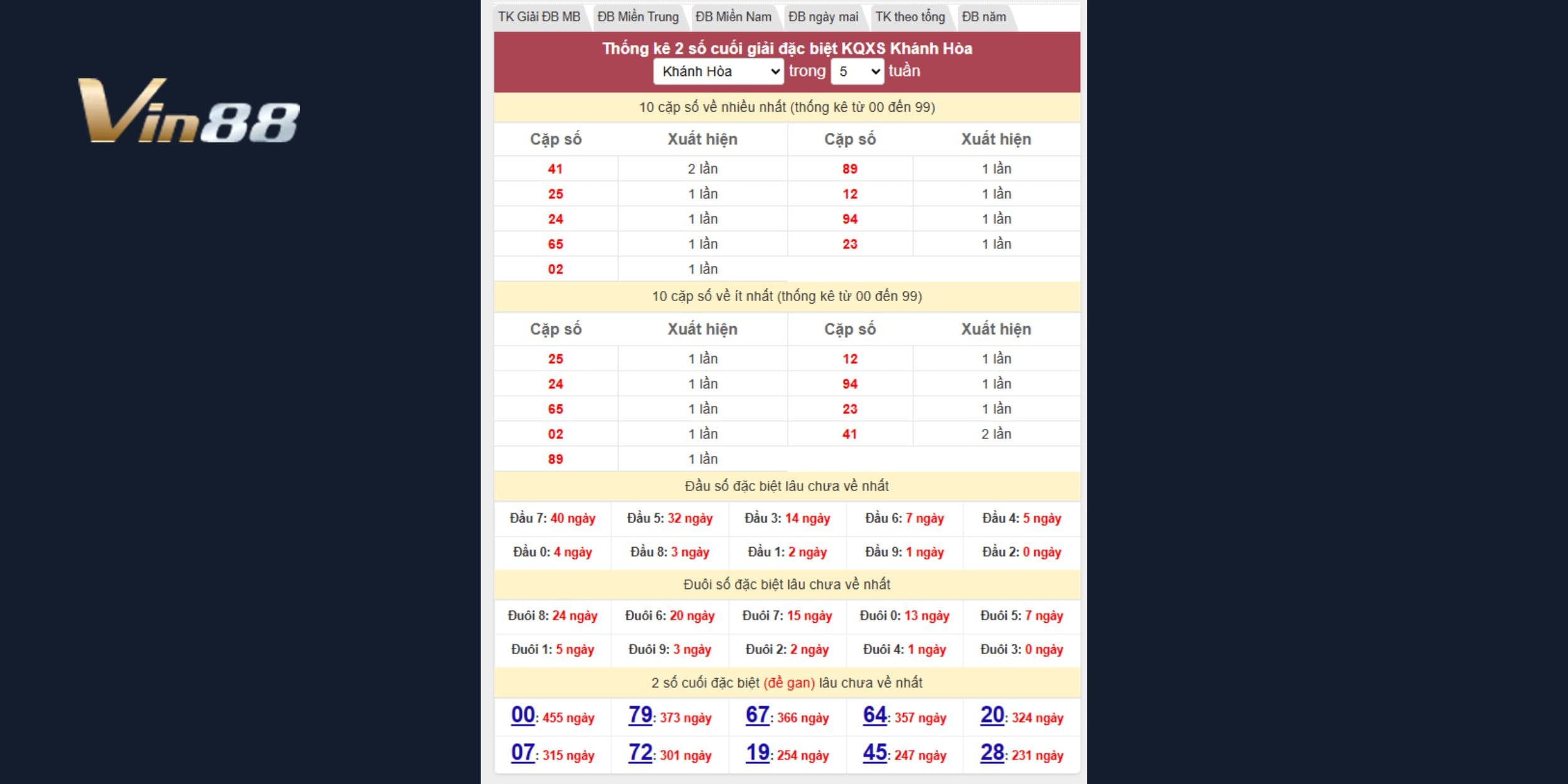 Bảng thống kê 2 số cuối đặc biệt đài Khánh Hòa mới nhất ngày 19/04/2025
