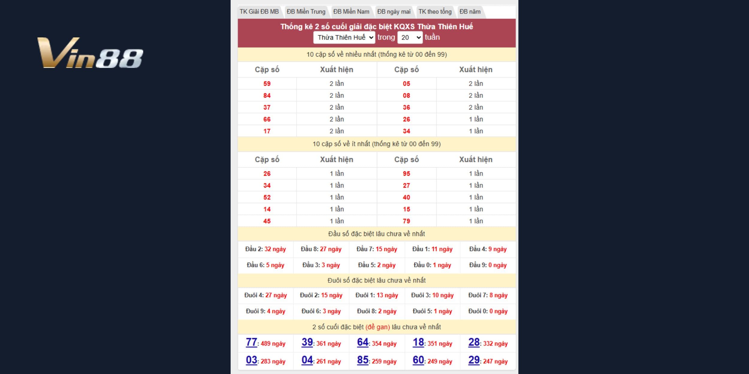 Bảng thống kê 2 số cuối đặc biệt đài Thừa Thiên Huế mới nhất ngày 19/04/2025