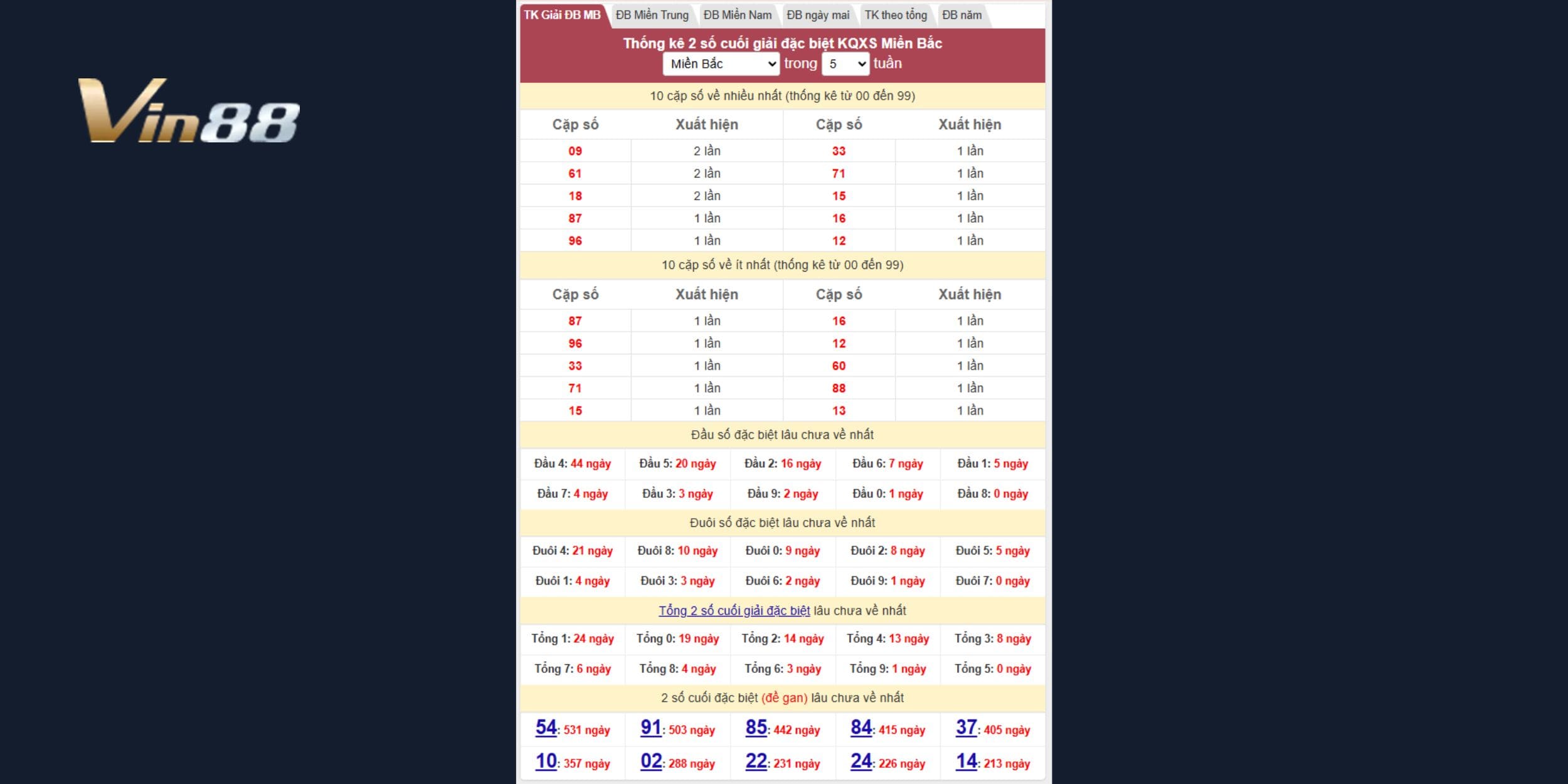 Bảng thống kê 2 số cuối đặc biệt miền Bắc mới nhất ngày 06/04/2025