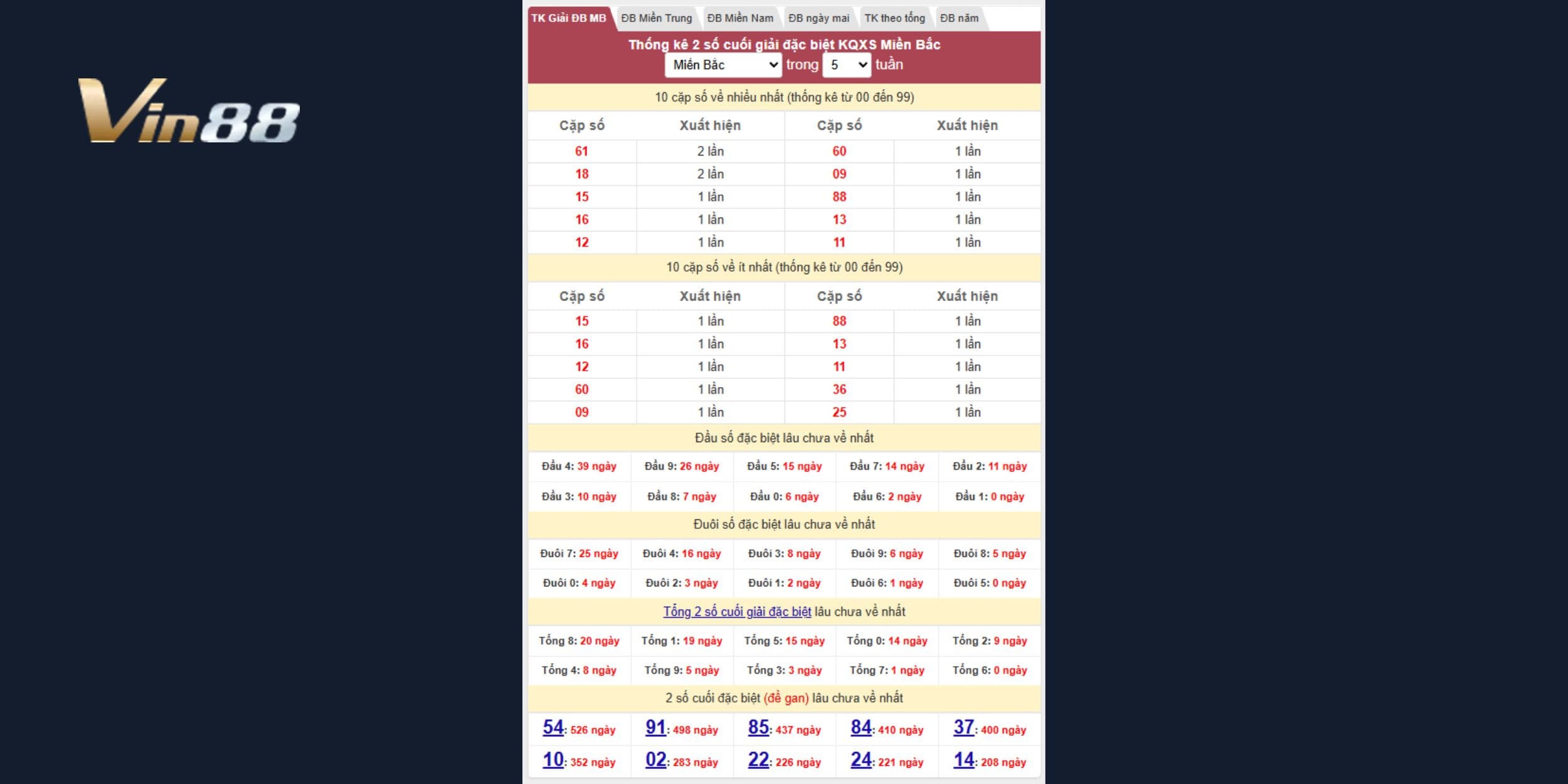 Bảng thống kê 2 số cuối đặc biệt miền Bắc trong 5 tuần gần đây nhất