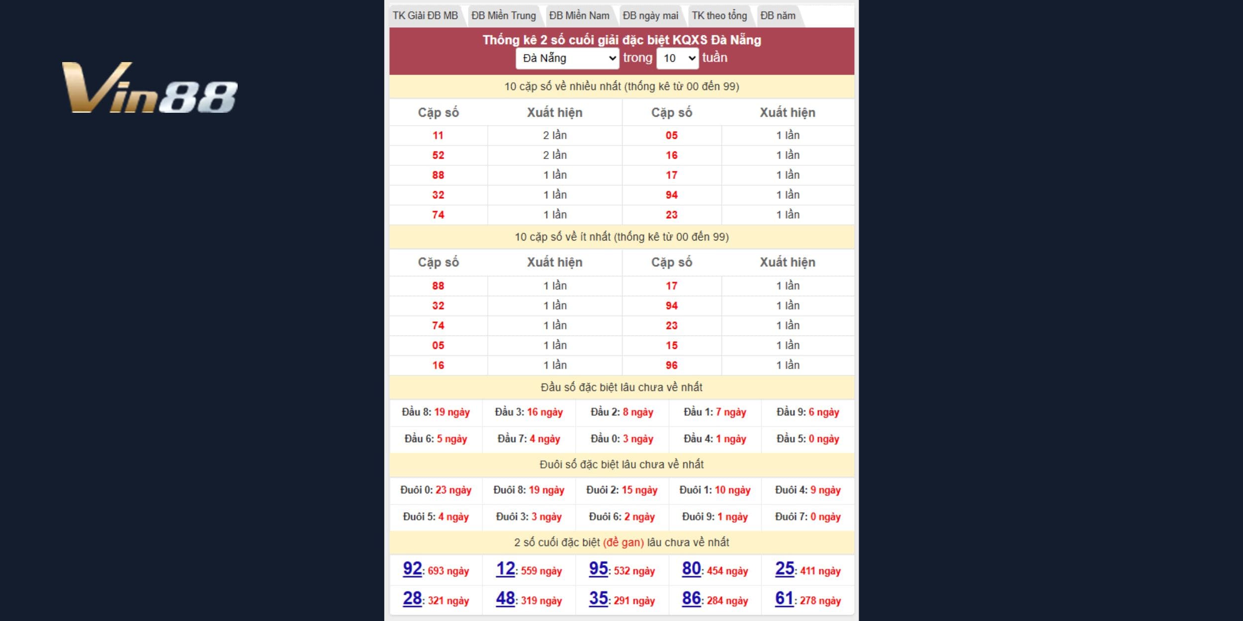Bảng thống kê 2 số cuối giải đặc biệt Đà Nẵng mới nhất ngày 01/04/2025