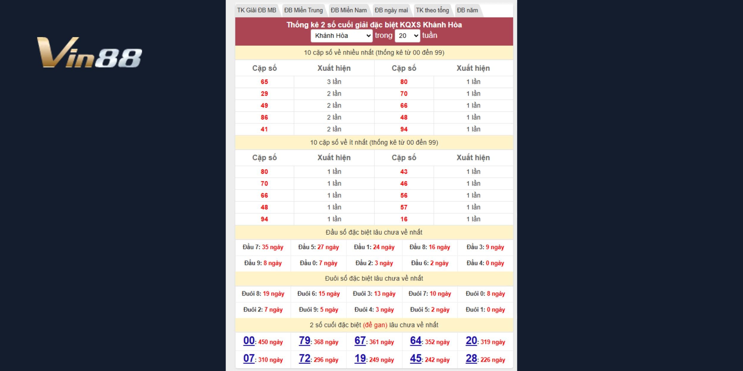Bảng thống kê 2 số cuối giải đặc biệt Khánh Hòa mới nhất ngày 01/04/2025