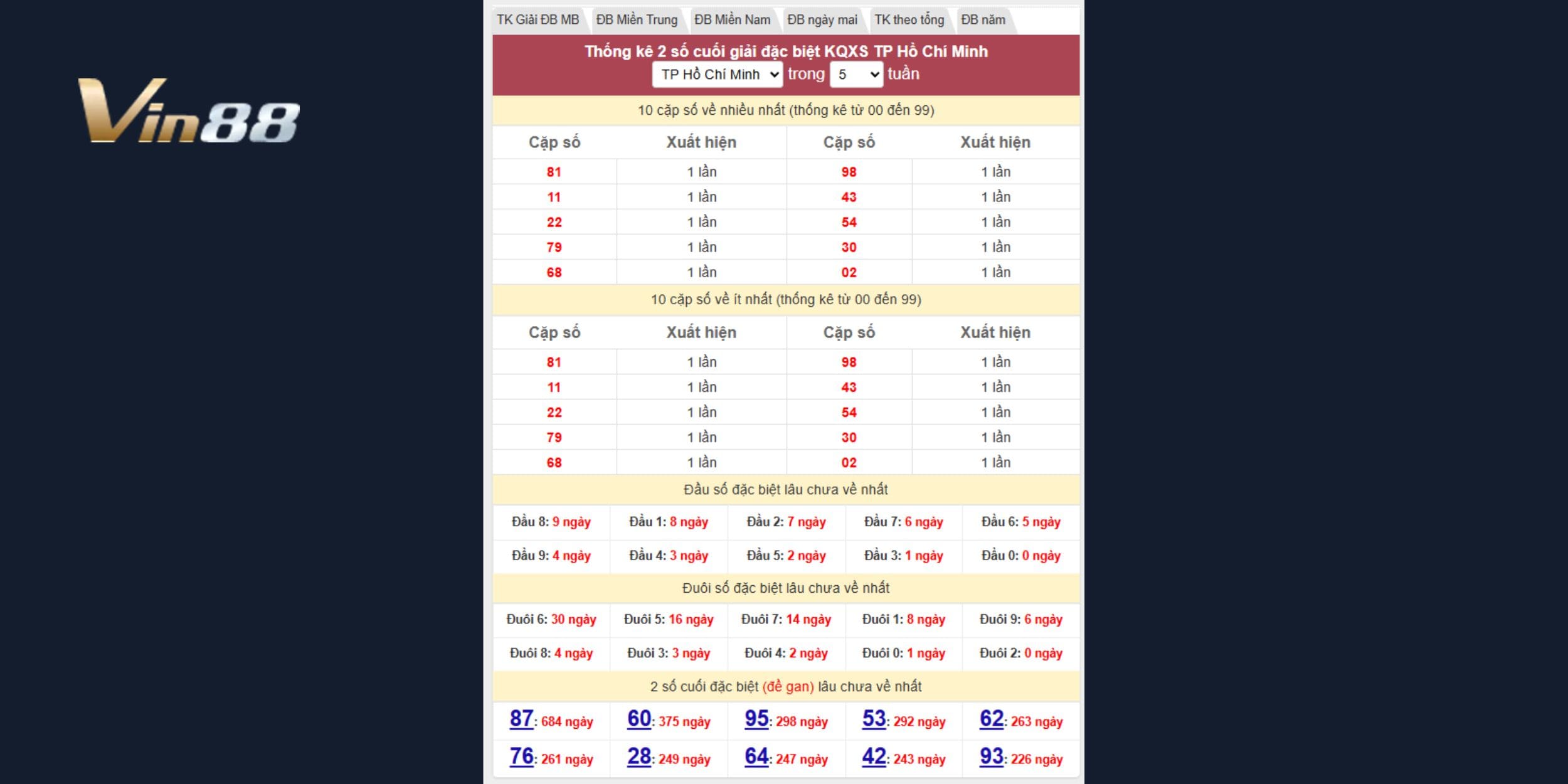 Bảng thống kê giải đặc biệt đài Tp Hồ Chí Minh trong 5 tuần gần nhất