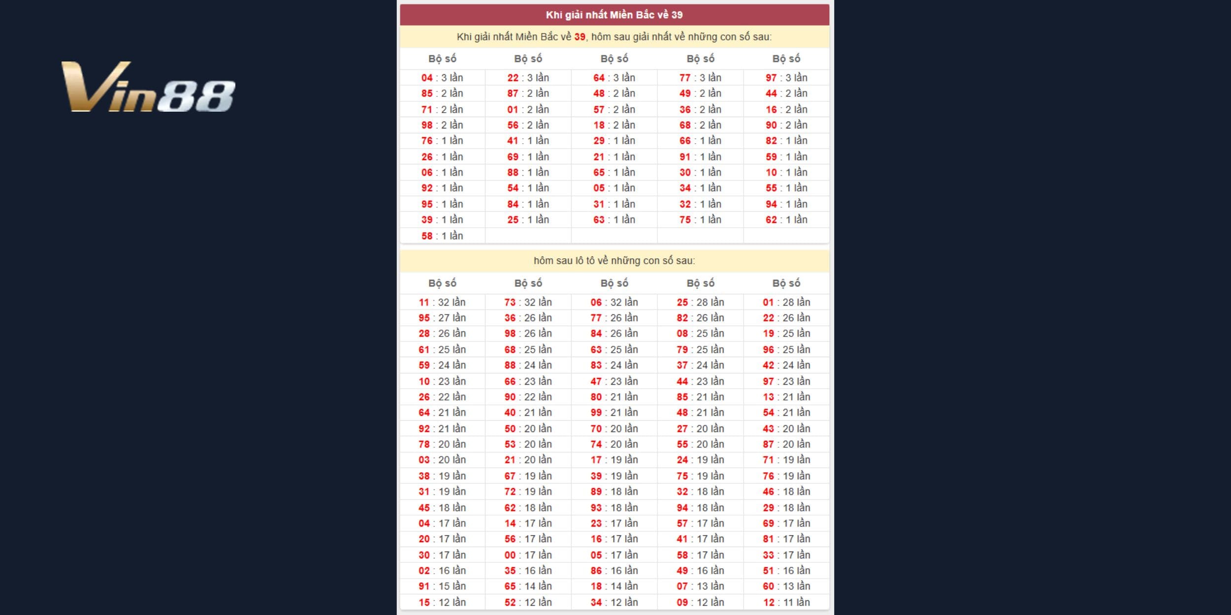 Bảng thống kê khi giải nhất miền Bắc về 39 cập nhật ngày 01/04/2025