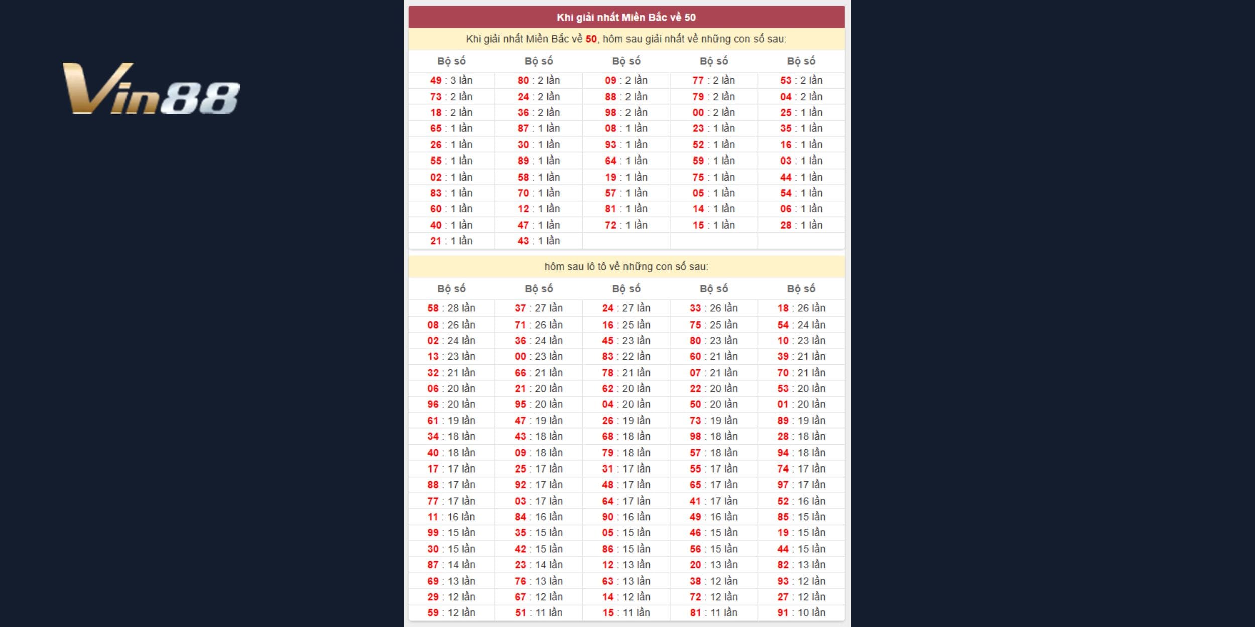 Bảng thống kê khi giải nhất miền Bắc về 50 hôm sau về loto gì?