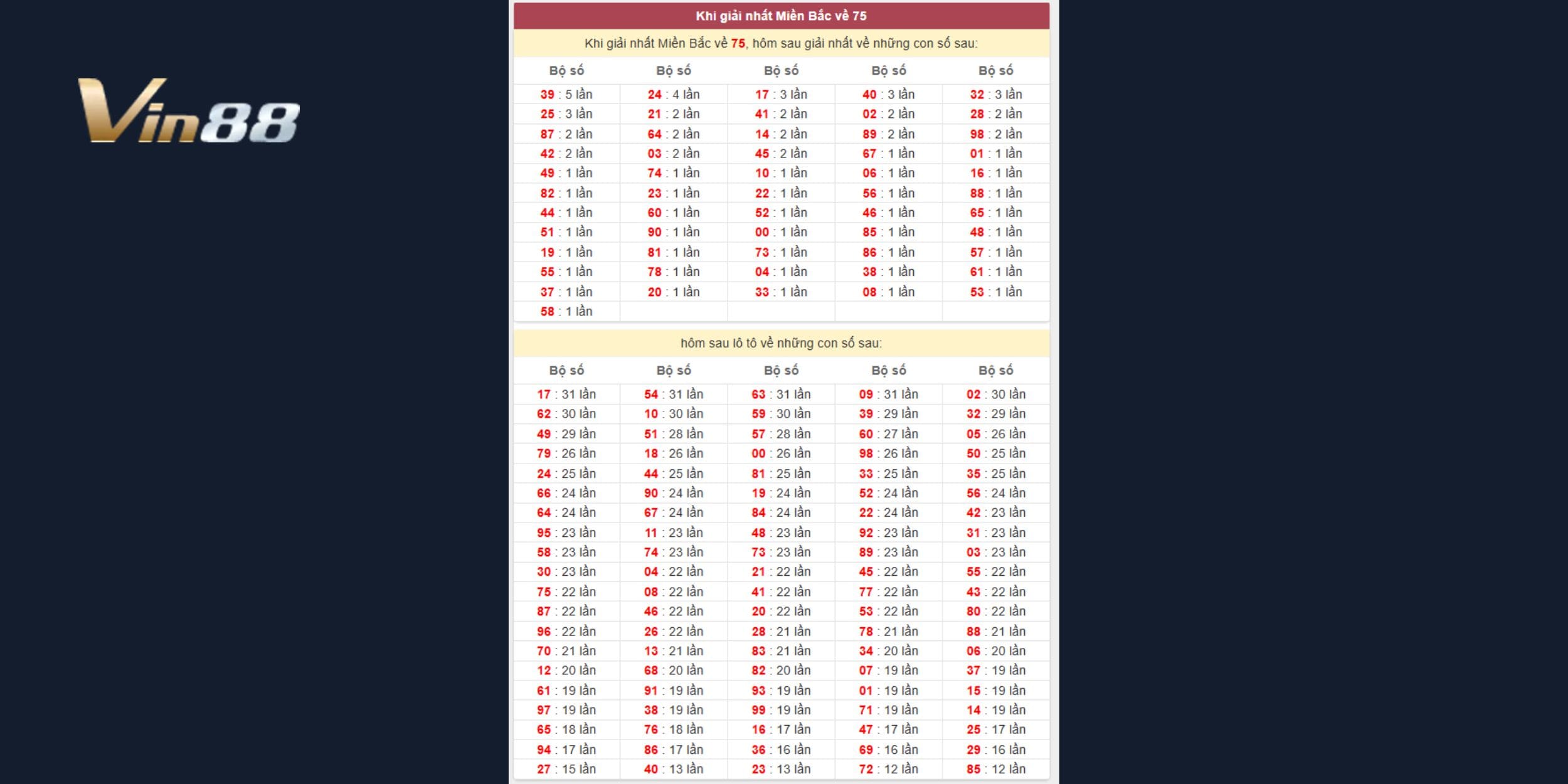 Bảng thống kê khi giải nhất miền Bắc về 75 mới nhất ngày 03/04/2025