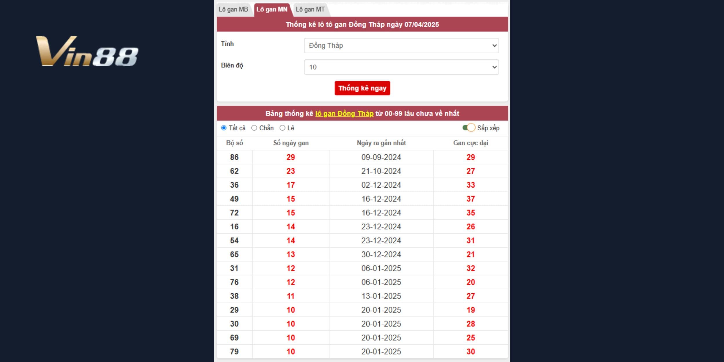 Bảng thống kê lô gan xổ số Đồng Tháp mới nhất ngày 07/04/2025
