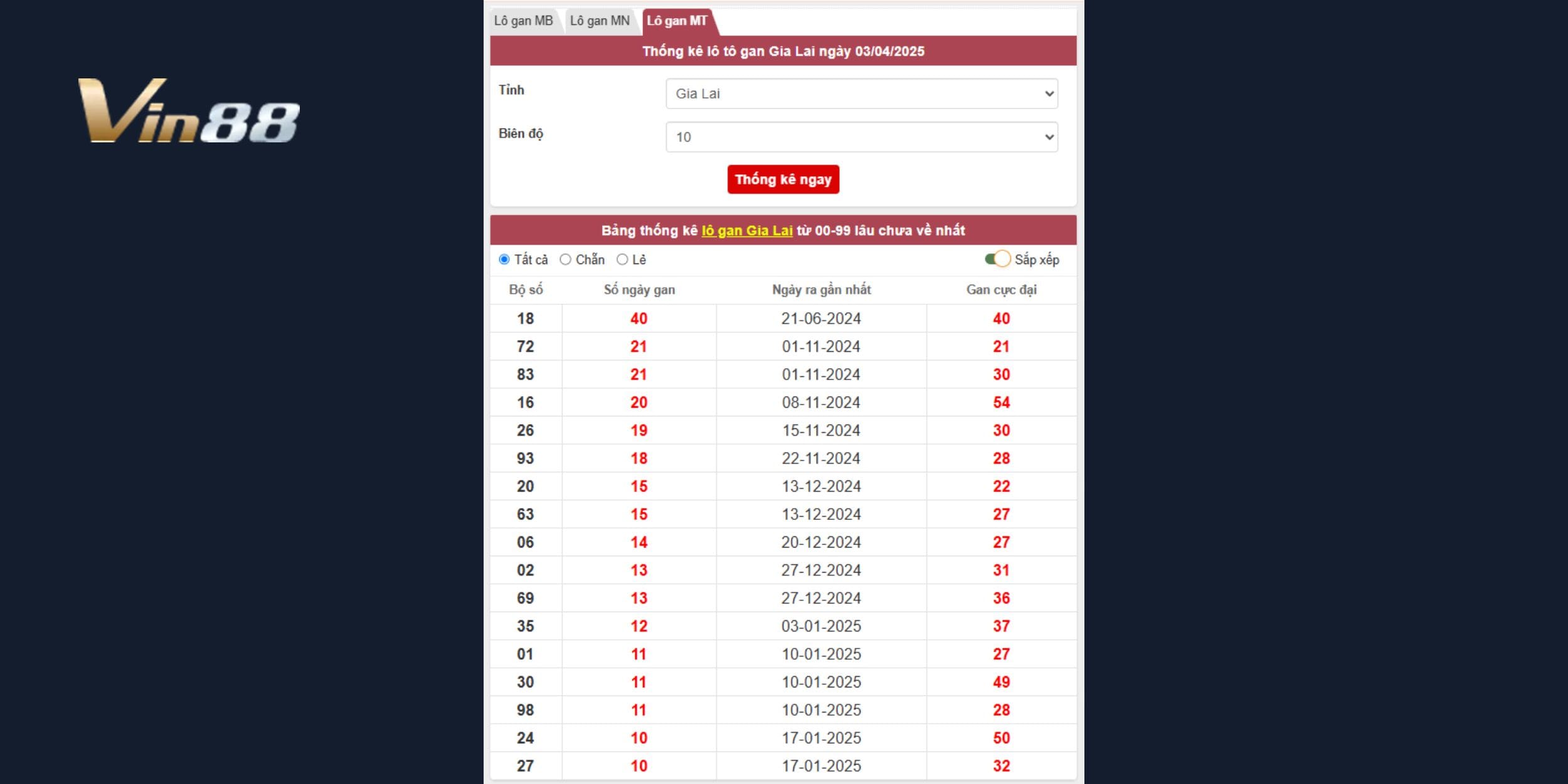 Bảng thống kê lô gan xổ số Gia Lai mới nhất ngày 03/04/2025