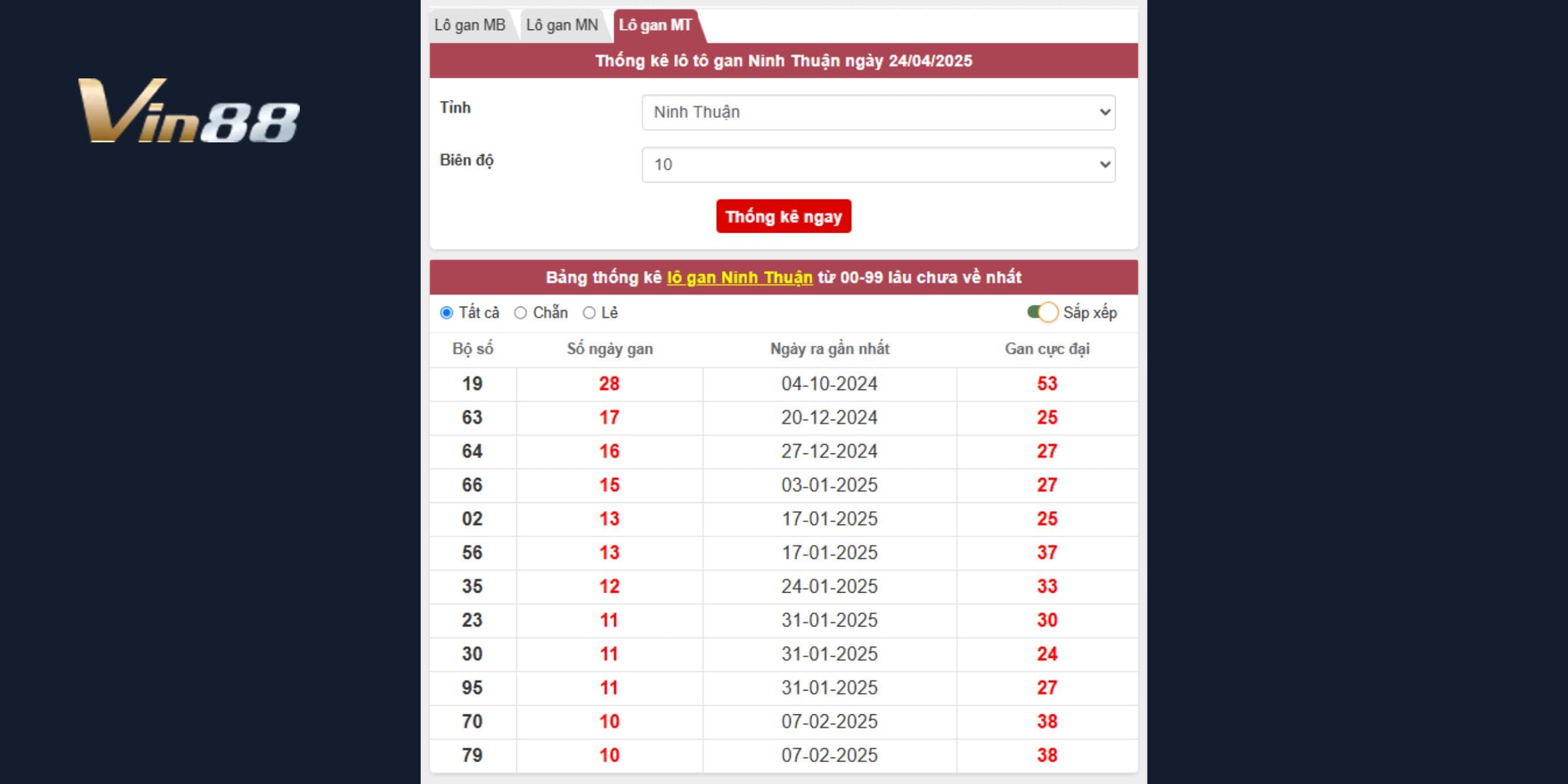 Bảng thống kê lô gan xổ số Ninh Thuận mới nhất tính đến ngày 24/04/2025