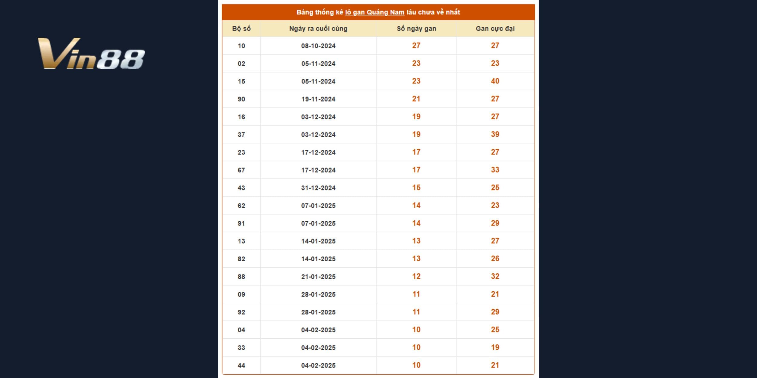 Bảng thống kê lô gan xố số Quảng Nam tính đến ngày 21/04/2025