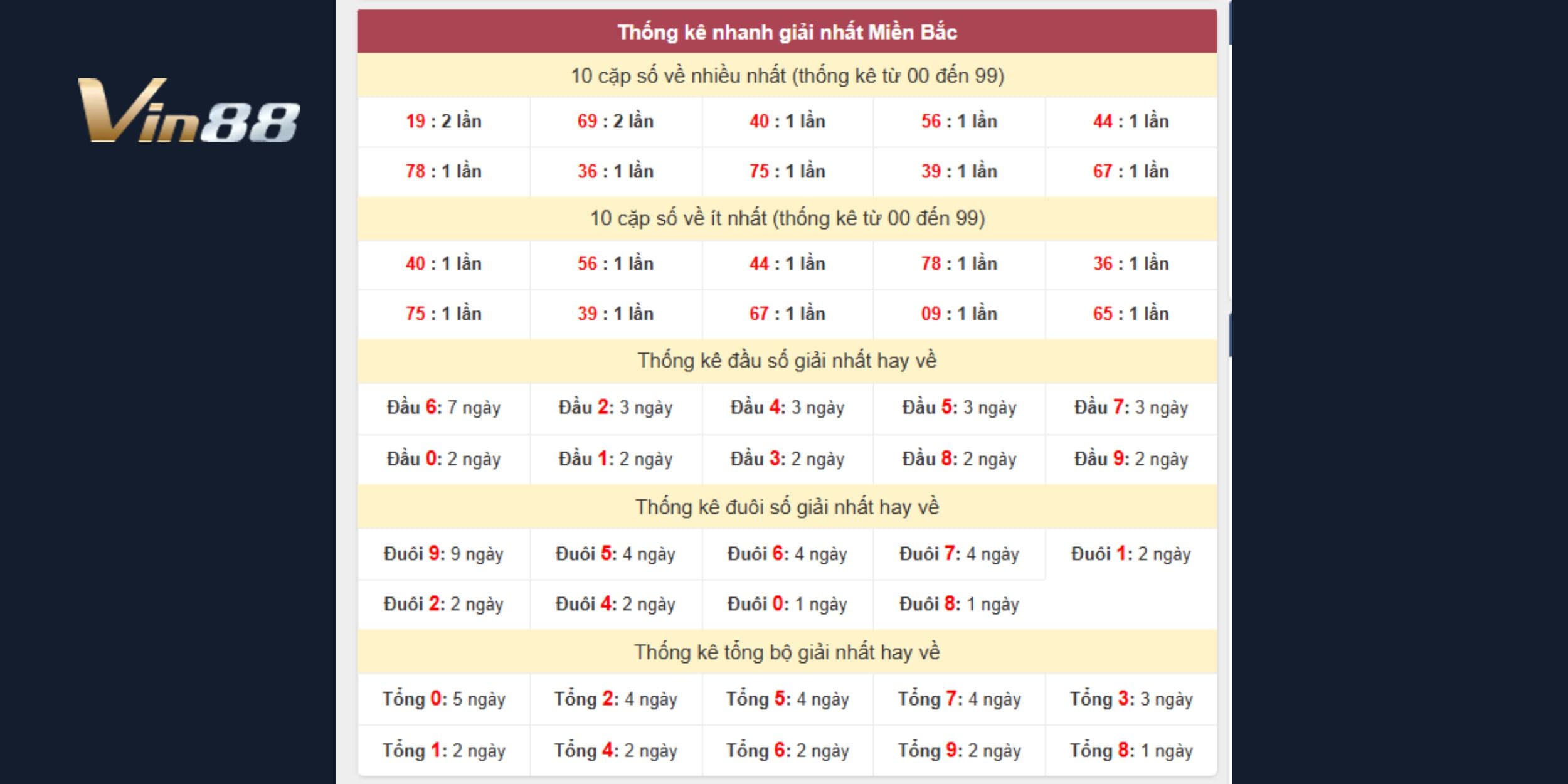 Thống kê giải nhất xổ số miền Bắc nhanh ngày 07/04/2025