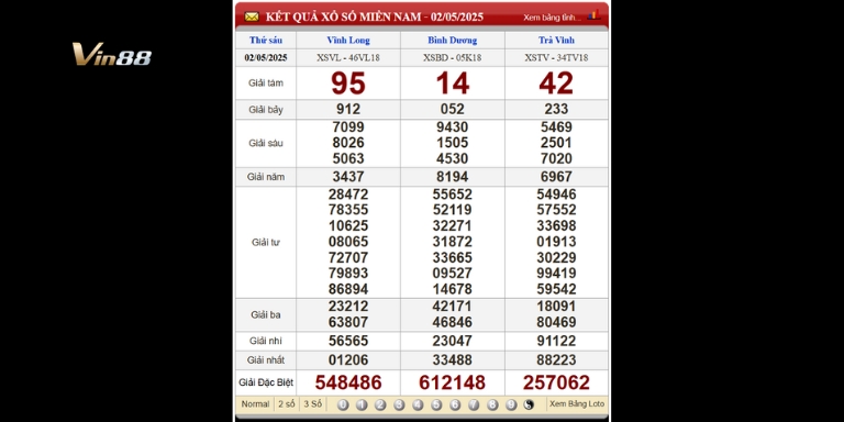 Bảng kết quả xổ số miền Nam ngày 02-05-2025