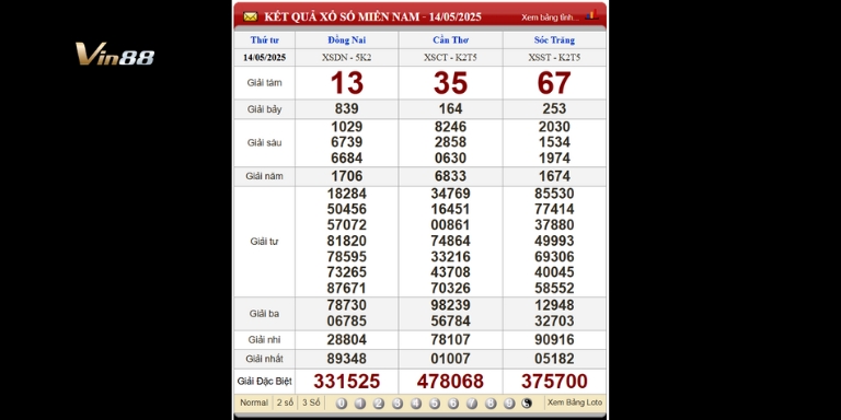 Bảng kết quả xổ số miền Nam ngày 14-05-2025