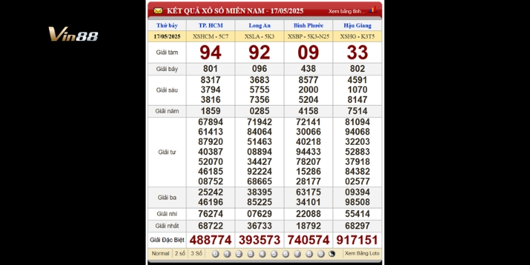 Bảng kết quả xổ số miền Nam ngày 17-05-2025