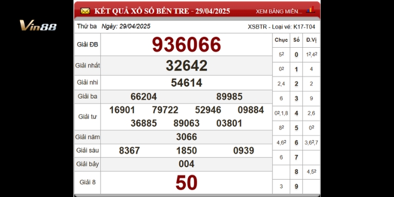 Bảng thống kê xổ số đài Bến Tre ngày 29-04-2025