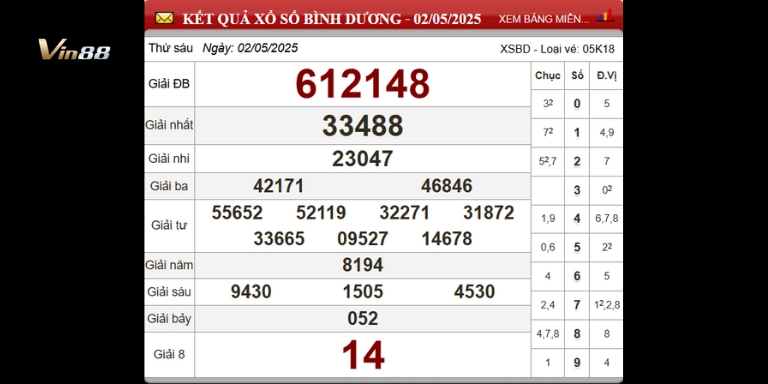 Bảng thống kê xổ số đài Bình Dương ngày 02-05-2025